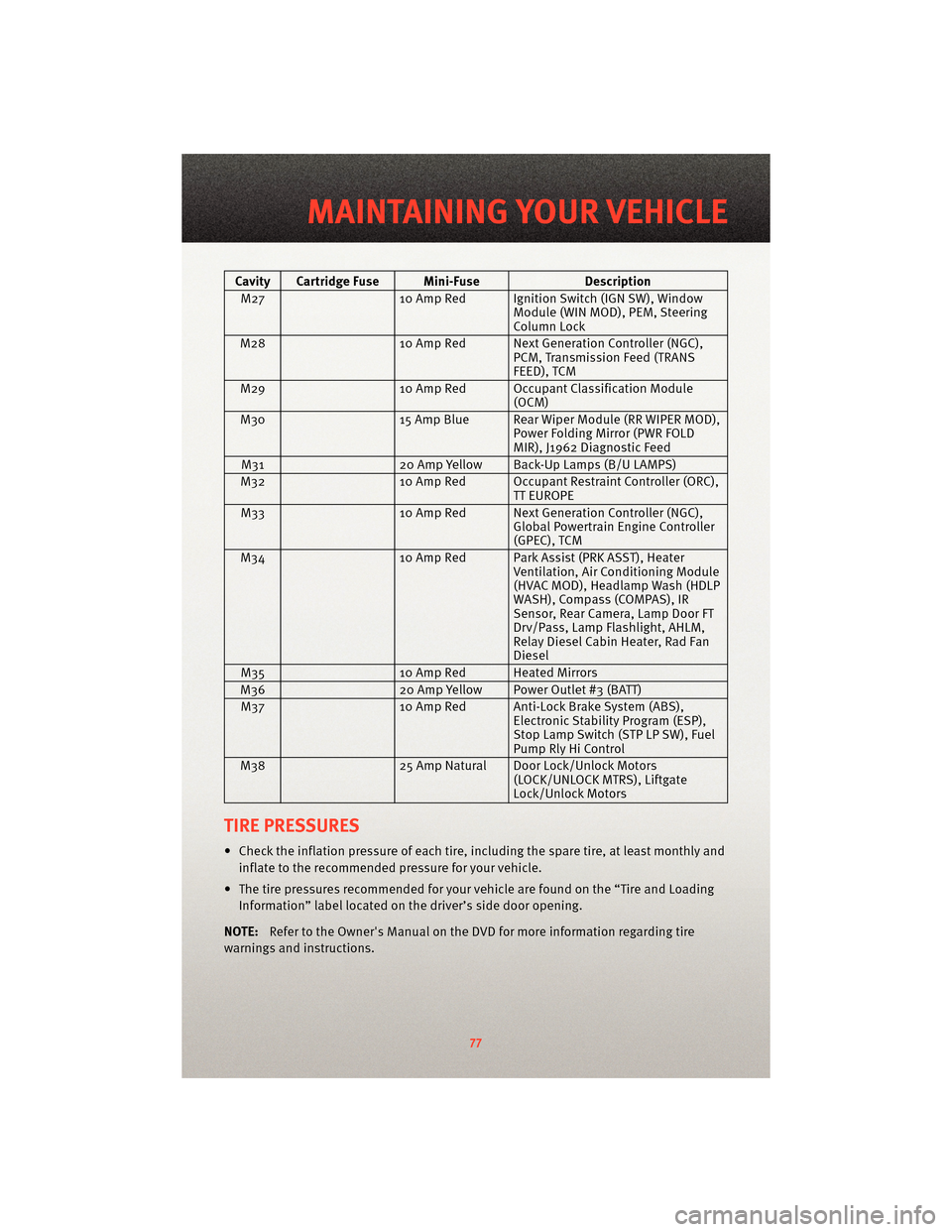 DODGE GRAND CARAVAN 2010 5.G User Guide Cavity Cartridge Fuse Mini-FuseDescription
M27 10 Amp Red Ignition Switch (IGN SW), Window
Module (WIN MOD), PEM, Steering
Column Lock
M28 10 Amp Red Next Generation Controller (NGC),
PCM, Transmissio