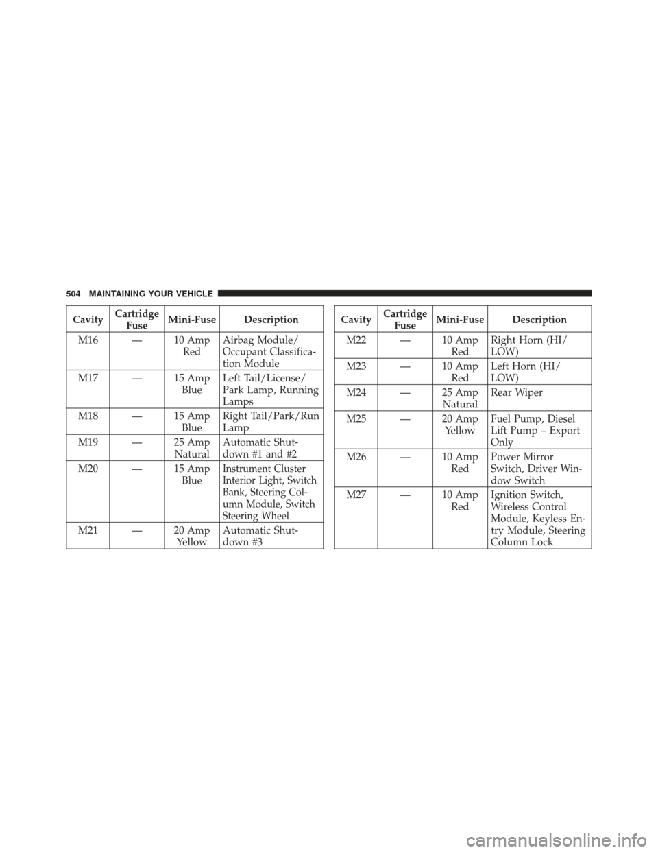 DODGE GRAND CARAVAN 2011 5.G Owners Manual CavityCartridge
Fuse Mini-Fuse Description
M16 — 10 Amp RedAirbag Module/
Occupant Classifica-
tion Module
M17 — 15 Amp BlueLeft Tail/License/
Park Lamp, Running
Lamps
M18 — 15 Amp BlueRight Tai DODGE GRAND CARAVAN 2011 5.G Owners Manual CavityCartridge
Fuse Mini-Fuse Description
M16 — 10 Amp RedAirbag Module/
Occupant Classifica-
tion Module
M17 — 15 Amp BlueLeft Tail/License/
Park Lamp, Running
Lamps
M18 — 15 Amp BlueRight Tai