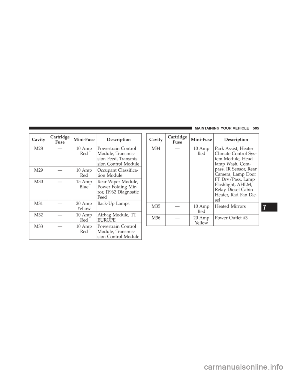 DODGE GRAND CARAVAN 2011 5.G Owners Manual CavityCartridge
Fuse Mini-Fuse Description
M28 — 10 Amp RedPowertrain Control
Module, Transmis-
sion Feed, Transmis-
sion Control Module
M29 — 10 Amp RedOccupant Classifica-
tion Module
M30 — 15 DODGE GRAND CARAVAN 2011 5.G Owners Manual CavityCartridge
Fuse Mini-Fuse Description
M28 — 10 Amp RedPowertrain Control
Module, Transmis-
sion Feed, Transmis-
sion Control Module
M29 — 10 Amp RedOccupant Classifica-
tion Module
M30 — 15