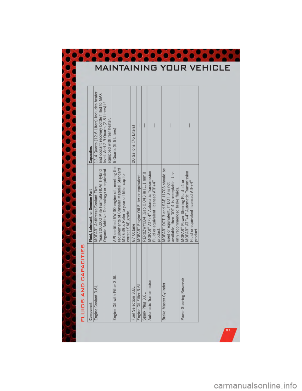 DODGE GRAND CARAVAN 2011 5.G Manual Online FLUIDS AND CAPACITIESComponentFluid, Lubricant, or Genuine PartCapacities
Engine Coolant 3.6L MOPAR
®Antifreeze/Coolant Five
Year/100,000 Mile Formula HOAT (Hybrid
Organic Additive Technology) or equ DODGE GRAND CARAVAN 2011 5.G Manual Online FLUIDS AND CAPACITIESComponentFluid, Lubricant, or Genuine PartCapacities
Engine Coolant 3.6L MOPAR
®Antifreeze/Coolant Five
Year/100,000 Mile Formula HOAT (Hybrid
Organic Additive Technology) or equ
