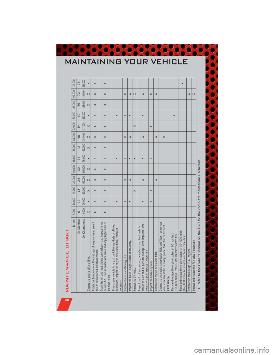 DODGE GRAND CARAVAN 2011 5.G User Guide MAINTENANCE CHART
Miles:
8,000 16,000 24,000 32,000 40,000 48,000 56,000 64,000 72,000 80,000 88,000 96,000
104,000
Or Months: 6 12 18 24 30 36 42 48 54 60 66 72 78
Or Kilometers:
13,000 26,000 39,000 DODGE GRAND CARAVAN 2011 5.G User Guide MAINTENANCE CHART
Miles:
8,000 16,000 24,000 32,000 40,000 48,000 56,000 64,000 72,000 80,000 88,000 96,000
104,000
Or Months: 6 12 18 24 30 36 42 48 54 60 66 72 78
Or Kilometers:
13,000 26,000 39,000