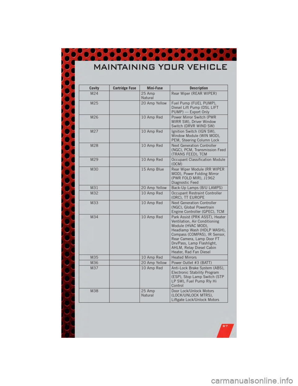 DODGE GRAND CARAVAN 2011 5.G Manual Online Cavity Cartridge Fuse Mini-FuseDescription
M24 25 Amp
NaturalRear Wiper (REAR WIPER)
M25 20 Amp Yellow Fuel Pump (FUEL PUMP),
Diesel Lift Pump (DSL LIFT
PUMP) — Export Only
M26 10 Amp Red Power Mirr DODGE GRAND CARAVAN 2011 5.G Manual Online Cavity Cartridge Fuse Mini-FuseDescription
M24 25 Amp
NaturalRear Wiper (REAR WIPER)
M25 20 Amp Yellow Fuel Pump (FUEL PUMP),
Diesel Lift Pump (DSL LIFT
PUMP) — Export Only
M26 10 Amp Red Power Mirr