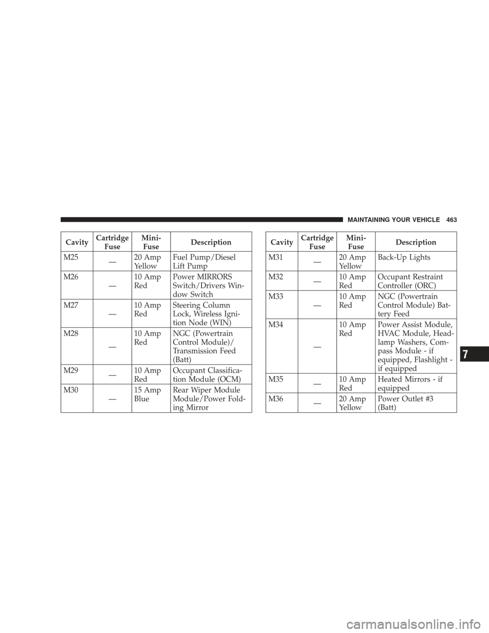 DODGE JOURNEY 2009 1.G Owners Manual CavityCartridge
Fuse Mini-
Fuse Description
M25 —20 Amp
Yellow Fuel Pump/Diesel
Lift Pump
M26 —10 Amp
Red Power MIRRORS
Switch/Drivers Win-
dow Switch
M27 —10 Amp
Red Steering Column
Lock, Wirel DODGE JOURNEY 2009 1.G Owners Manual CavityCartridge
Fuse Mini-
Fuse Description
M25 —20 Amp
Yellow Fuel Pump/Diesel
Lift Pump
M26 —10 Amp
Red Power MIRRORS
Switch/Drivers Win-
dow Switch
M27 —10 Amp
Red Steering Column
Lock, Wirel