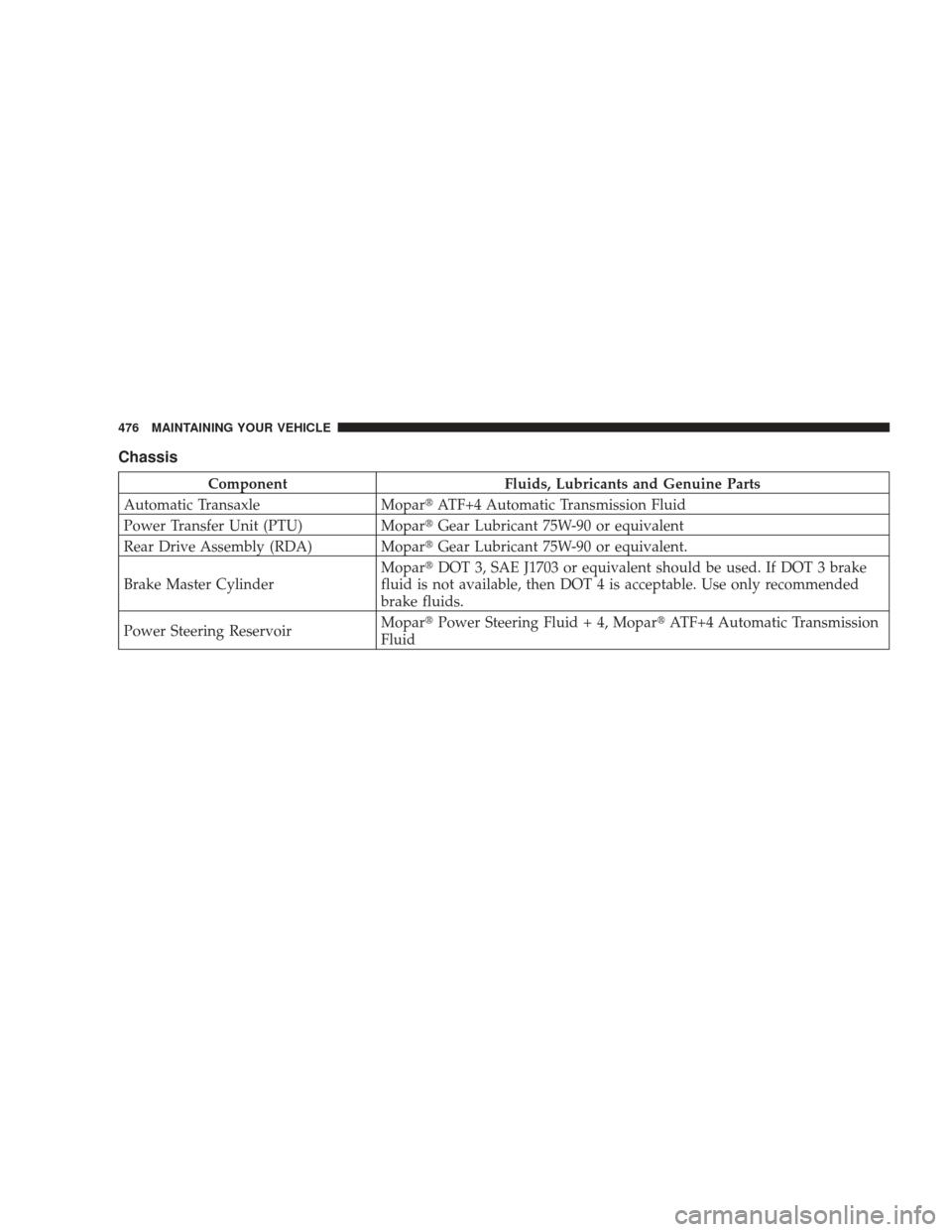 DODGE JOURNEY 2009 1.G Owners Manual Chassis
ComponentFluids, Lubricants and Genuine Parts
Automatic Transaxle MoparATF+4 Automatic Transmission Fluid
Power Transfer Unit (PTU) MoparGear Lubricant 75W-90 or equivalent
Rear Drive Assemb