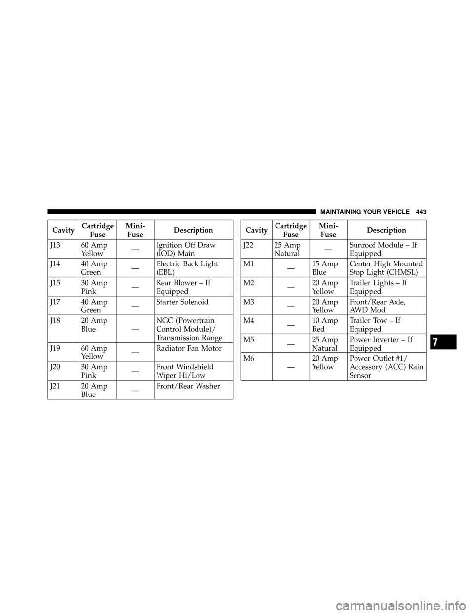 DODGE JOURNEY 2010 1.G User Guide CavityCartridge
Fuse Mini-
Fuse Description
J13 60 Amp Yellow —Ignition Off Draw
(IOD) Main
J14 40 Amp Green —Electric Back Light
(EBL)
J15 30 Amp Pink —Rear Blower – If
Equipped
J17 40 Amp Gr DODGE JOURNEY 2010 1.G User Guide CavityCartridge
Fuse Mini-
Fuse Description
J13 60 Amp Yellow —Ignition Off Draw
(IOD) Main
J14 40 Amp Green —Electric Back Light
(EBL)
J15 30 Amp Pink —Rear Blower – If
Equipped
J17 40 Amp Gr