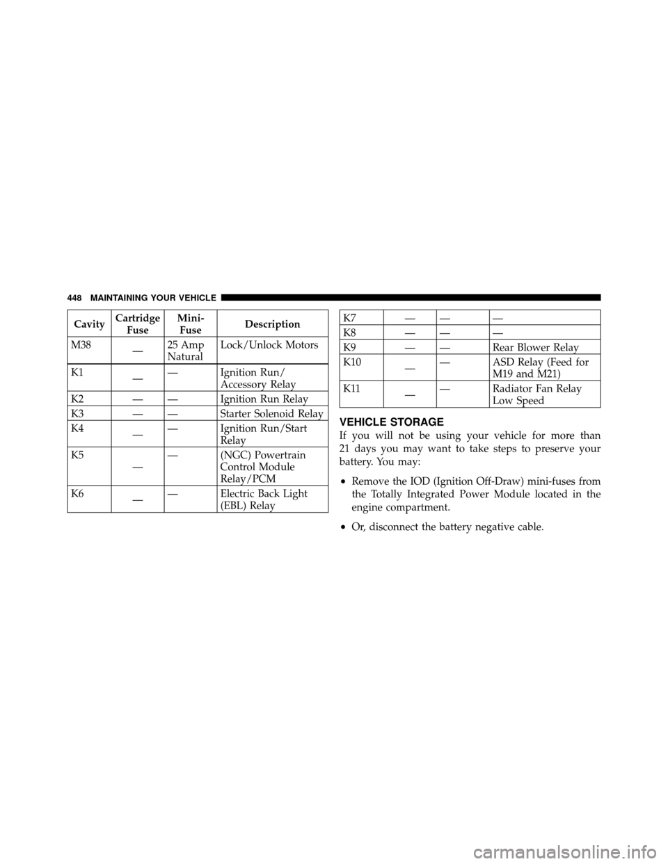 DODGE JOURNEY 2010 1.G Owners Manual CavityCartridge
Fuse Mini-
Fuse Description
M38 —25 Amp
Natural Lock/Unlock Motors
K1
—— Ignition Run/
Accessory Relay
K2 — — Ignition Run Relay
K3 — — Starter Solenoid Relay
K4 —— I DODGE JOURNEY 2010 1.G Owners Manual CavityCartridge
Fuse Mini-
Fuse Description
M38 —25 Amp
Natural Lock/Unlock Motors
K1
—— Ignition Run/
Accessory Relay
K2 — — Ignition Run Relay
K3 — — Starter Solenoid Relay
K4 —— I