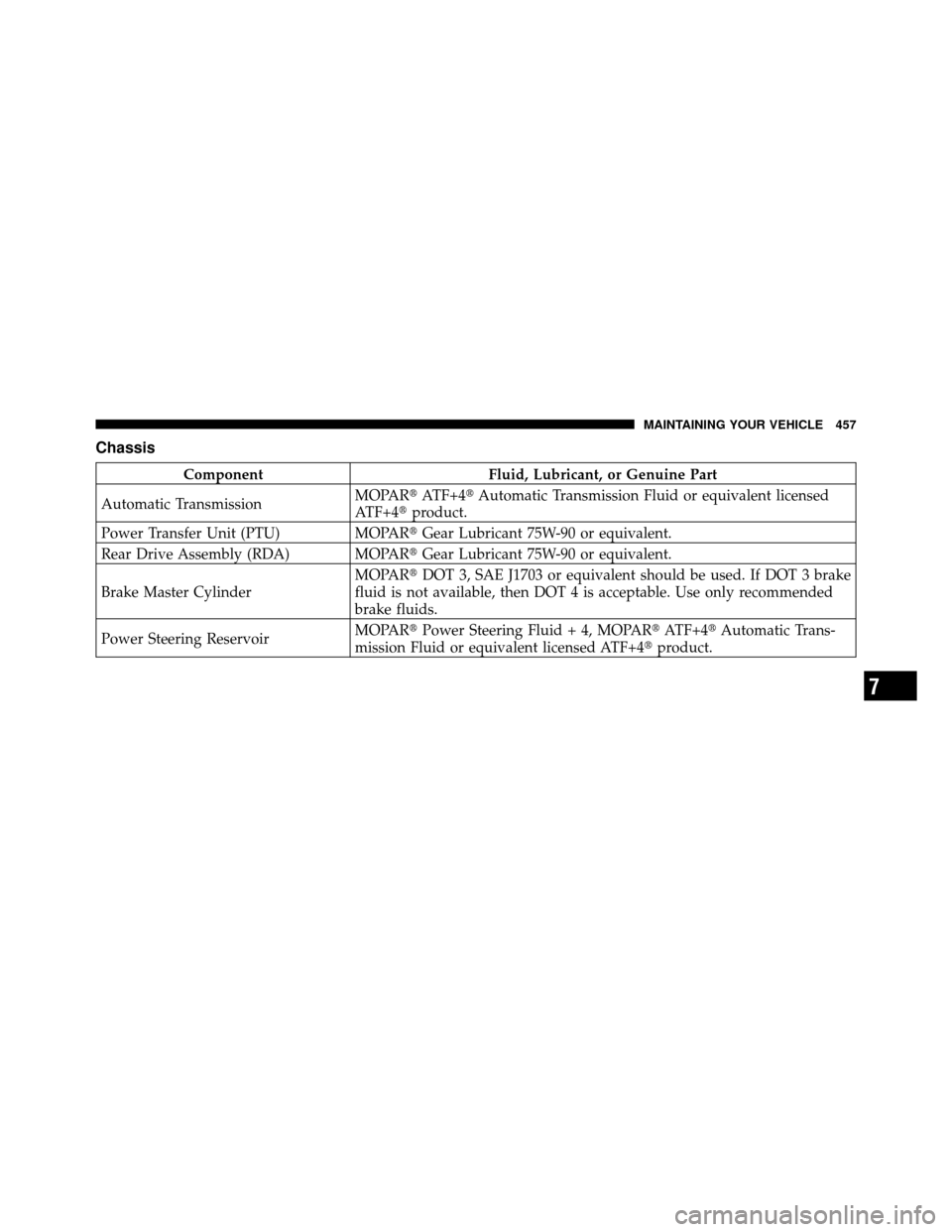 DODGE JOURNEY 2010 1.G User Guide Chassis
ComponentFluid, Lubricant, or Genuine Part
Automatic Transmission MOPAR
ATF+4Automatic Transmission Fluid or equivalent licensed
ATF+4 product.
Power Transfer Unit (PTU) MOPARGear Lubrican