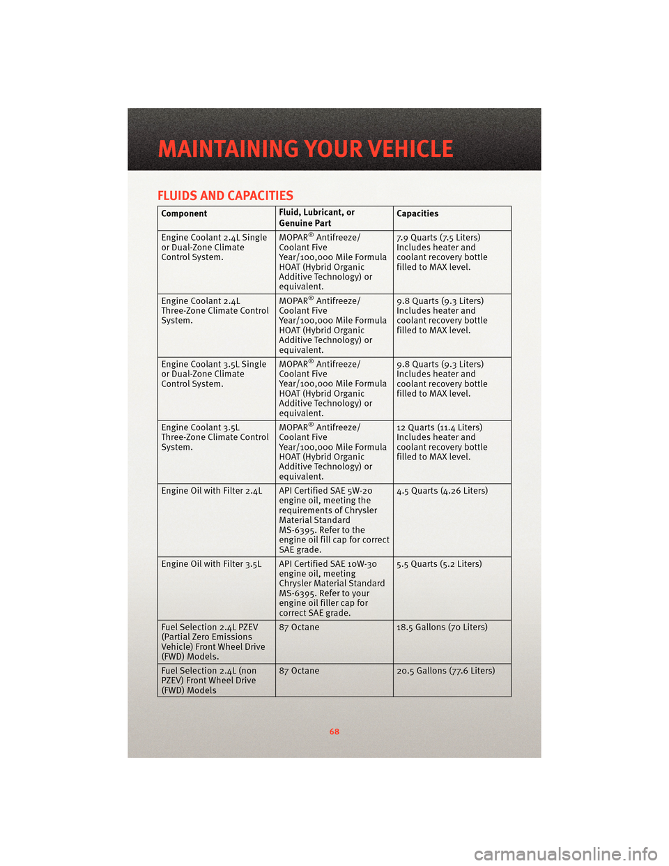 DODGE JOURNEY 2010 1.G User Guide FLUIDS AND CAPACITIES
ComponentFluid, Lubricant, or
Genuine PartCapacities
Engine Coolant 2.4L Single
or Dual-Zone Climate
Control System. MOPAR
®Antifreeze/
Coolant Five
Year/100,000 Mile Formula
HO DODGE JOURNEY 2010 1.G User Guide FLUIDS AND CAPACITIES
ComponentFluid, Lubricant, or
Genuine PartCapacities
Engine Coolant 2.4L Single
or Dual-Zone Climate
Control System. MOPAR
®Antifreeze/
Coolant Five
Year/100,000 Mile Formula
HO