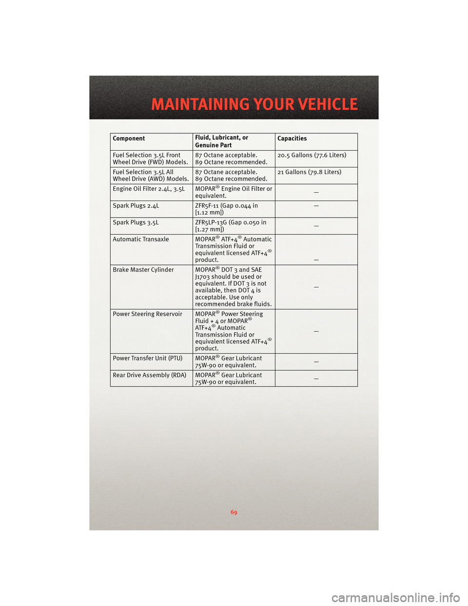 DODGE JOURNEY 2010 1.G User Guide ComponentFluid, Lubricant, or
Genuine PartCapacities
Fuel Selection 3.5L Front
Wheel Drive (FWD) Models. 87 Octane acceptable.
89 Octane recommended.20.5 Gallons (77.6 Liters)
Fuel Selection 3.5L All
