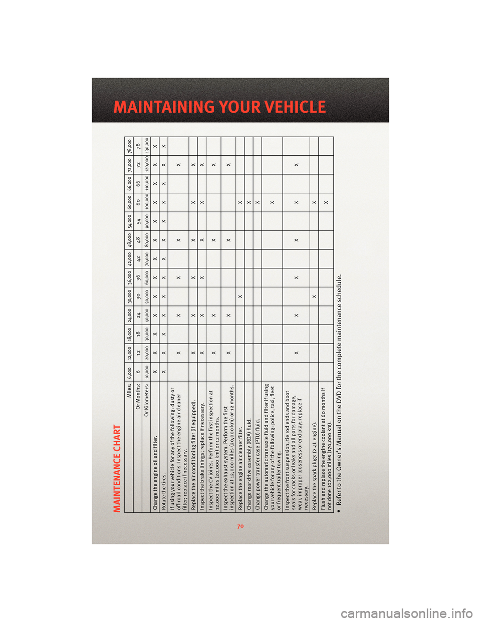 DODGE JOURNEY 2010 1.G User Guide MAINTENANCE CHART
Miles:
6,000 12,000 18,000 24,000 30,000 36,000 42,000 48,000 54,000 60,000 66,000 72,000 78,000
Or Months: 6 12 18 24 30 36 42 48 54 60 66 72 78
Or Kilometers:
10,000 20,000 30,000 