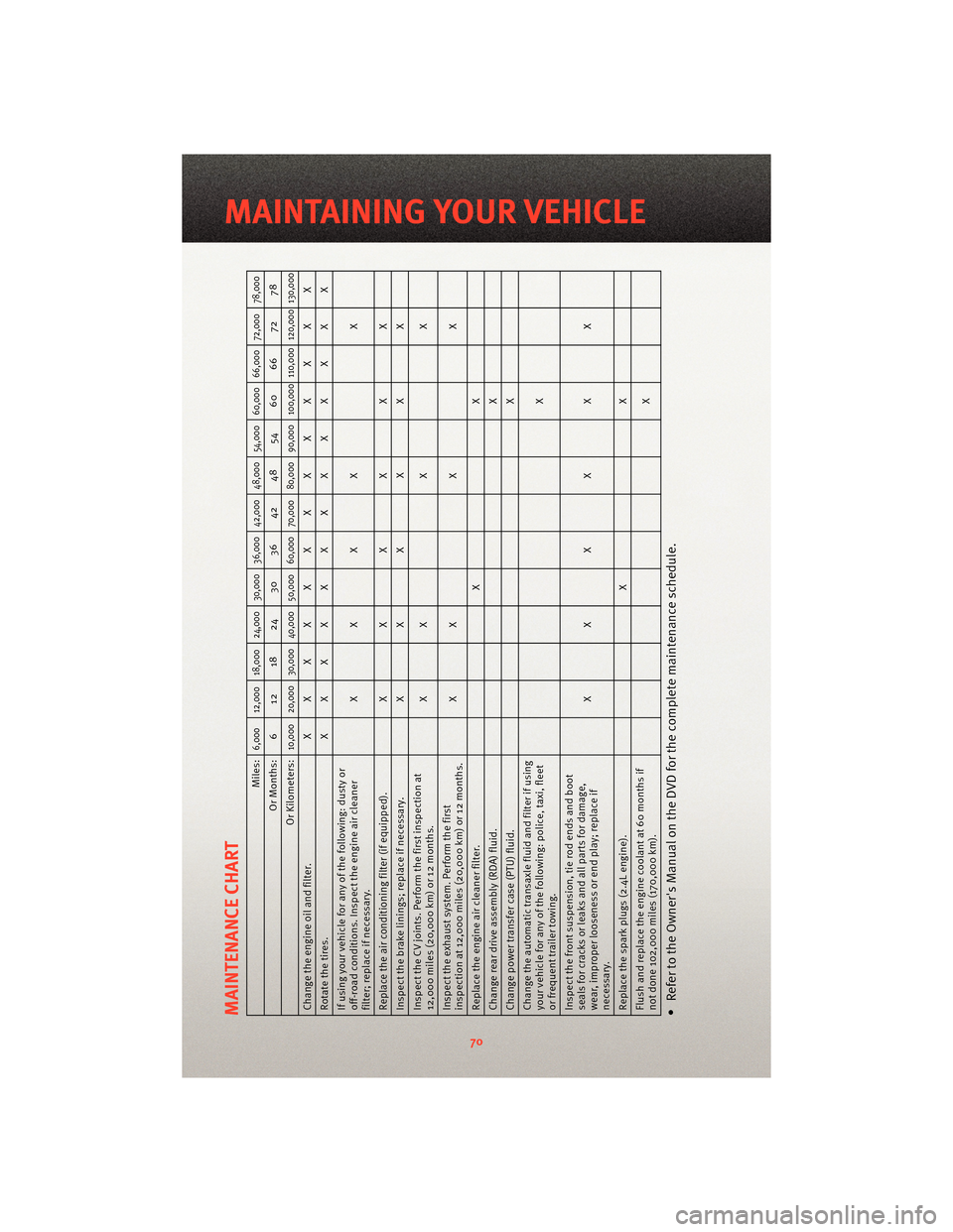 DODGE JOURNEY 2010 1.G User Guide MAINTENANCE CHART
Miles:
6,000 12,000 18,000 24,000 30,000 36,000 42,000 48,000 54,000 60,000 66,000 72,000 78,000
Or Months: 6 12 18 24 30 36 42 48 54 60 66 72 78
Or Kilometers:
10,000 20,000 30,000 DODGE JOURNEY 2010 1.G User Guide MAINTENANCE CHART
Miles:
6,000 12,000 18,000 24,000 30,000 36,000 42,000 48,000 54,000 60,000 66,000 72,000 78,000
Or Months: 6 12 18 24 30 36 42 48 54 60 66 72 78
Or Kilometers:
10,000 20,000 30,000