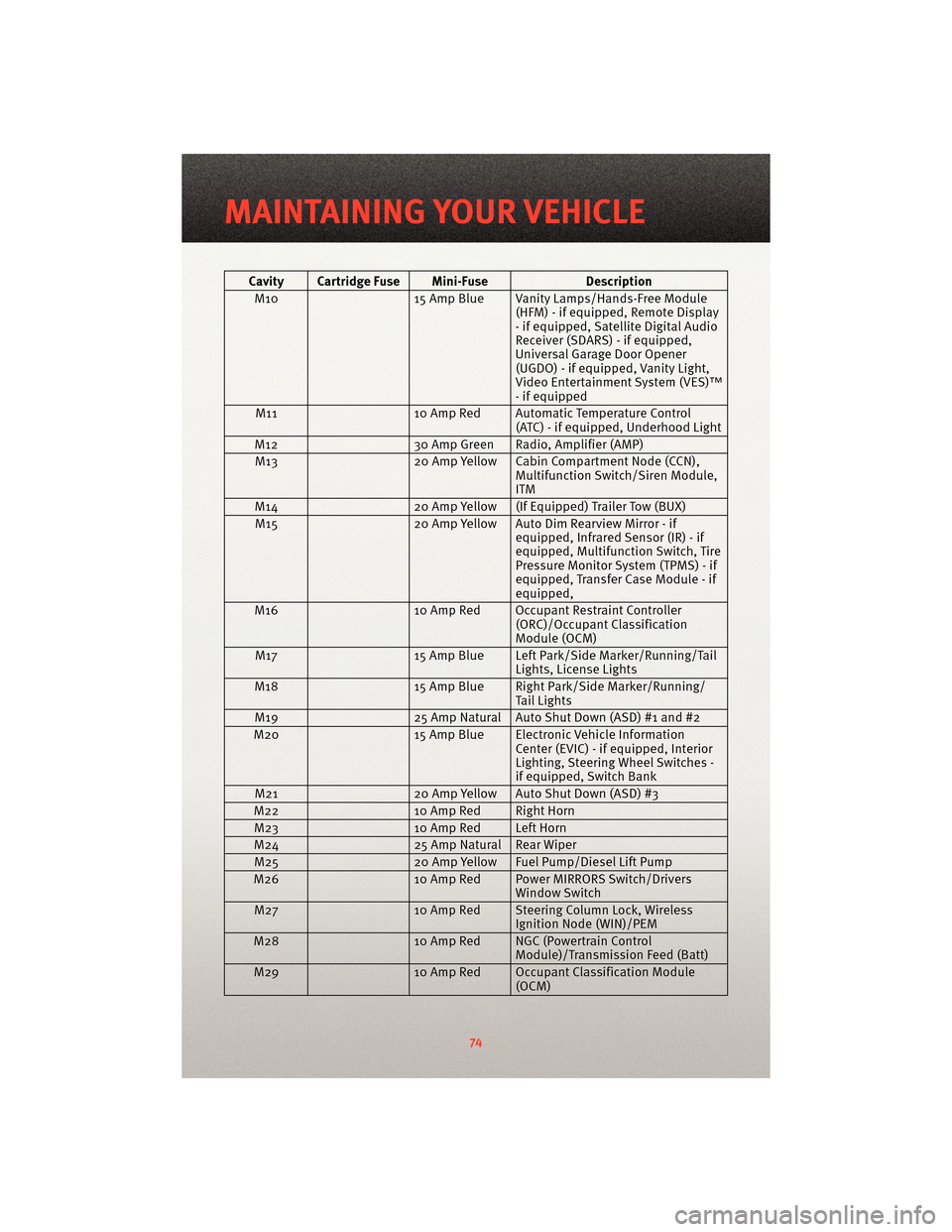 DODGE JOURNEY 2010 1.G User Guide Cavity Cartridge Fuse Mini-FuseDescription
M10 15 Amp Blue Vanity Lamps/Hands-Free Module
(HFM) - if equipped, Remote Display
- if equipped, Satellite Digital Audio
Receiver (SDARS) - if equipped,
Uni