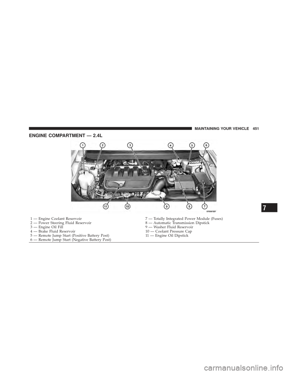 DODGE JOURNEY 2011 1.G Owners Manual ENGINE COMPARTMENT — 2.4L
1 — Engine Coolant Reservoir7 — Totally Integrated Power Module (Fuses)
2 — Power Steering Fluid Reservoir 8 — Automatic Transmission Dipstick
3 — Engine Oil Fill