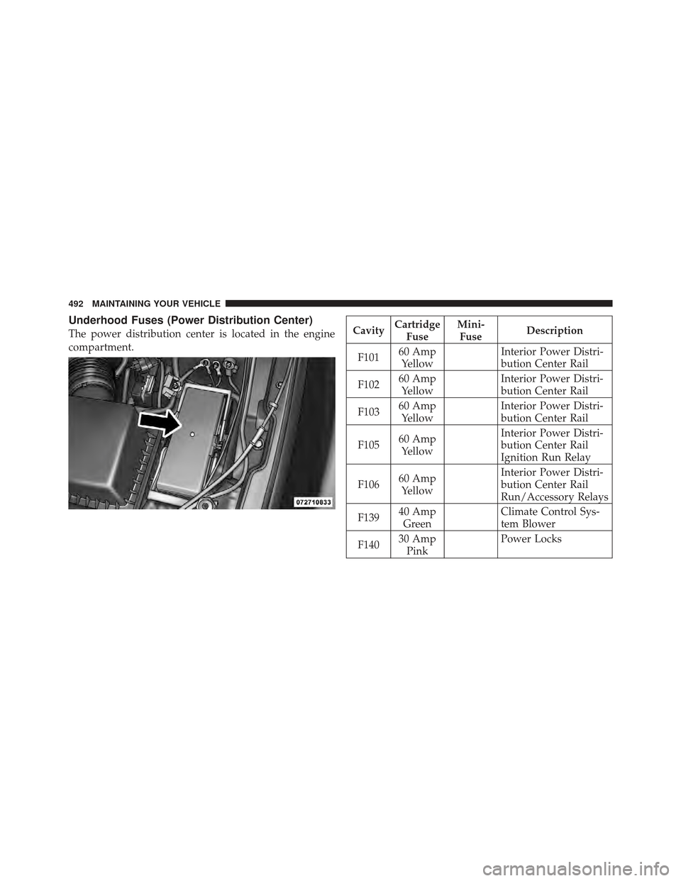 DODGE JOURNEY 2011 1.G Owners Manual Underhood Fuses (Power Distribution Center)
The power distribution center is located in the engine
compartment.CavityCartridge
Fuse Mini-
Fuse Description
F101 60 Amp
Yellow Interior Power Distri-
but