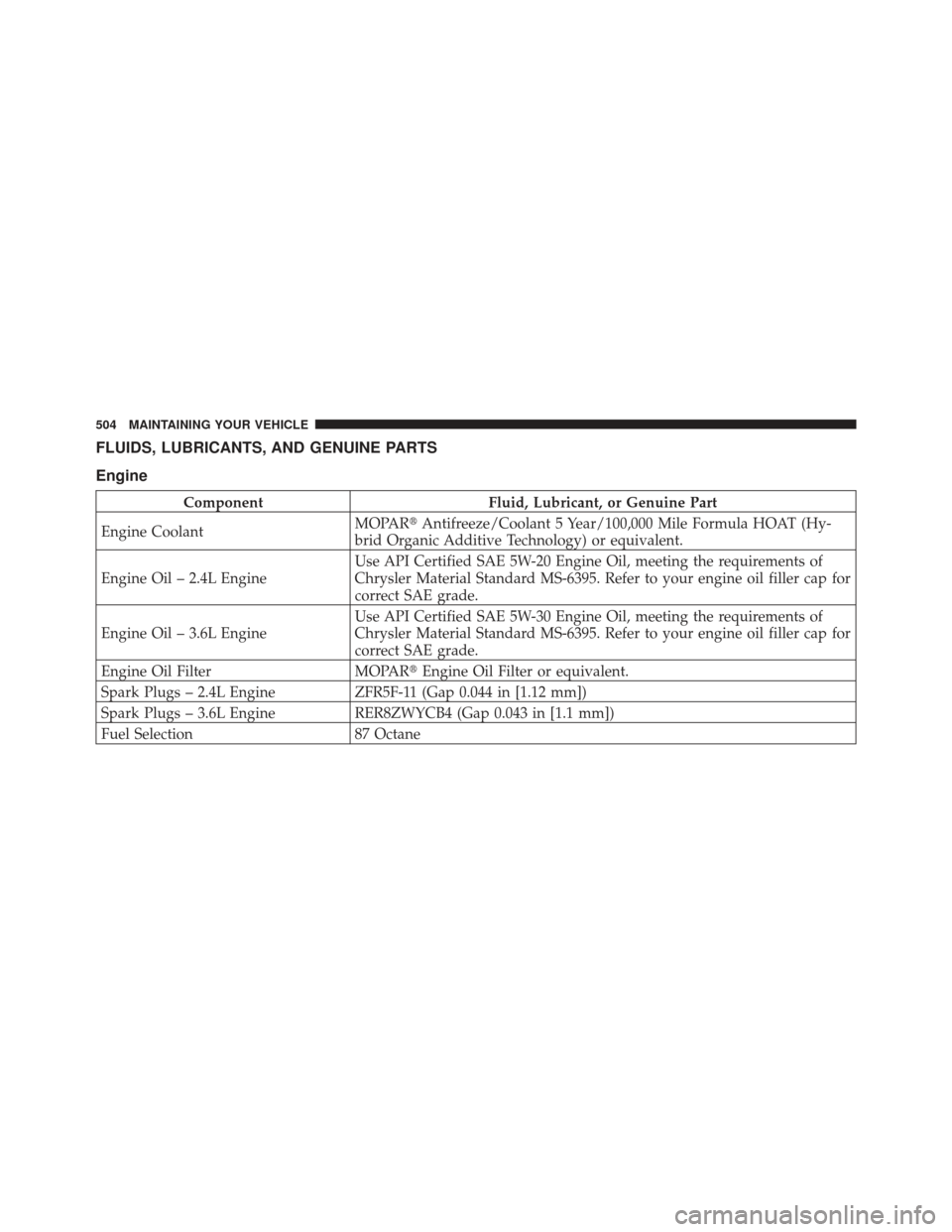 DODGE JOURNEY 2011 1.G User Guide FLUIDS, LUBRICANTS, AND GENUINE PARTS
Engine
ComponentFluid, Lubricant, or Genuine Part
Engine Coolant MOPAR
Antifreeze/Coolant 5 Year/100,000 Mile Formula HOAT (Hy-
brid Organic Additive Technology)