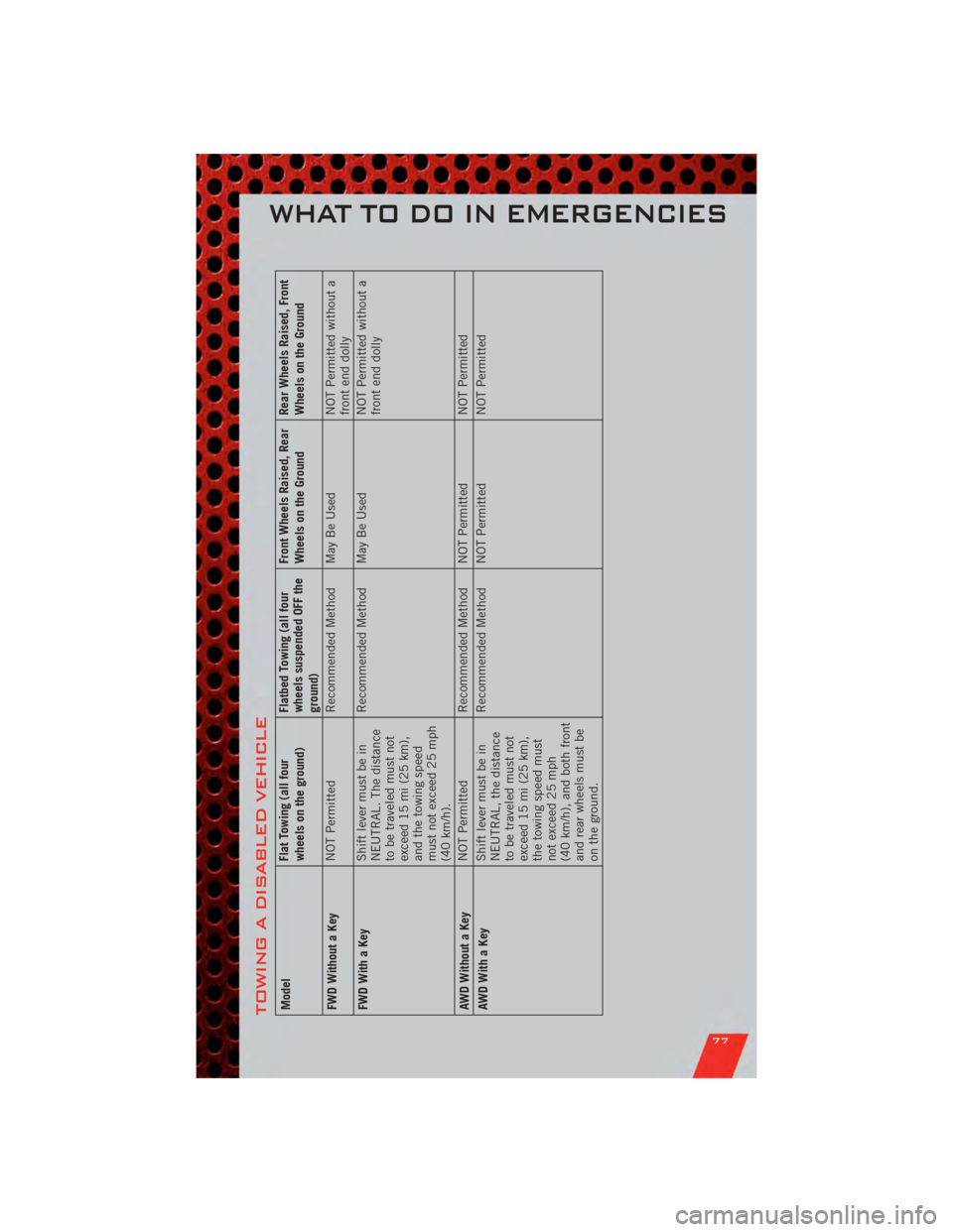 DODGE JOURNEY 2011 1.G Manual PDF TOWING A DISABLED VEHICLEModelFlat Towing (all four
wheels on the ground)Flatbed Towing (all four
wheels suspended OFF the
ground)Front Wheels Raised, Rear
Wheels on the Ground
Rear Wheels Raised, Fro