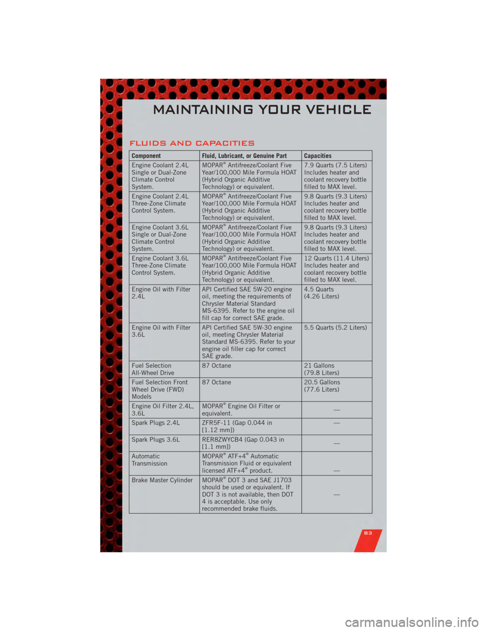 DODGE JOURNEY 2011 1.G User Guide FLUIDS AND CAPACITIES
ComponentFluid, Lubricant, or Genuine Part Capacities
Engine Coolant 2.4L
Single or Dual-Zone
Climate Control
System. MOPAR®Antifreeze/Coolant Five
Year/100,000 Mile Formula HOA DODGE JOURNEY 2011 1.G User Guide FLUIDS AND CAPACITIES
ComponentFluid, Lubricant, or Genuine Part Capacities
Engine Coolant 2.4L
Single or Dual-Zone
Climate Control
System. MOPAR®Antifreeze/Coolant Five
Year/100,000 Mile Formula HOA