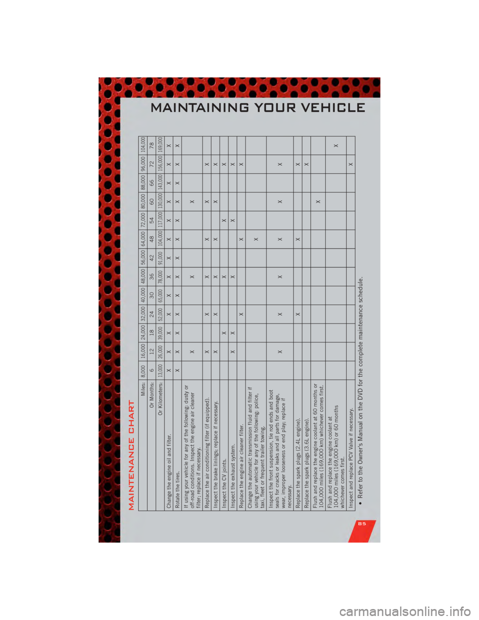 DODGE JOURNEY 2011 1.G User Guide MAINTENANCE CHART
Miles:
8,000 16,000 24,000 32,000 40,000 48,000 56,000 64,000 72,000 80,000 88,000 96,000
104,000
Or Months: 6 12 18 24 30 36 42 48 54 60 66 72 78
Or Kilometers:
13,000 26,000 39,000