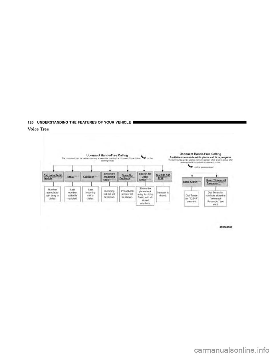 DODGE JOURNEY 2012 1.G Owners Manual Voice Tree
126 UNDERSTANDING THE FEATURES OF YOUR VEHICLE 