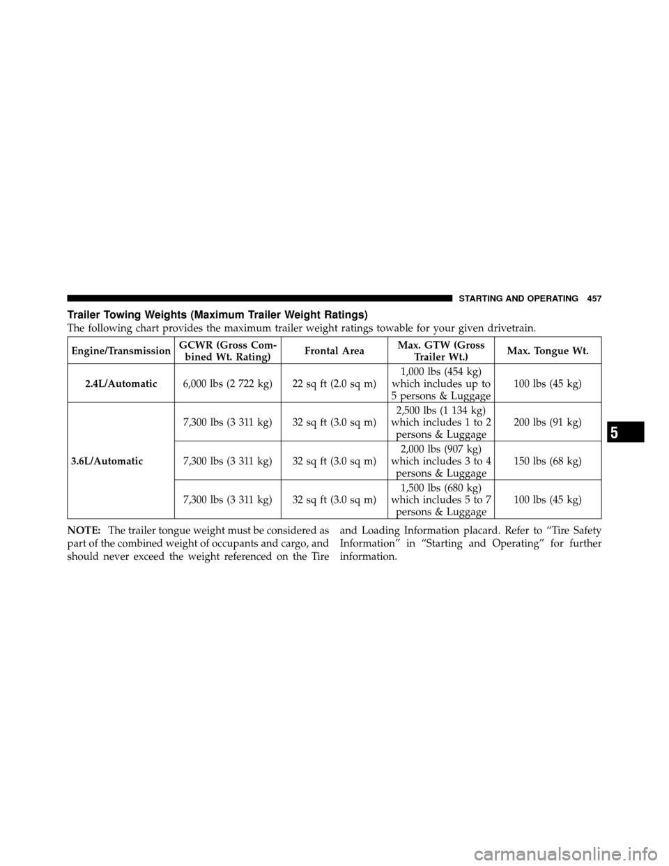 DODGE JOURNEY 2012 1.G Owners Manual Trailer Towing Weights (Maximum Trailer Weight Ratings)
The following chart provides the maximum trailer weight ratings towable for your given drivetrain.
Engine/TransmissionGCWR (Gross Com-
bined Wt.