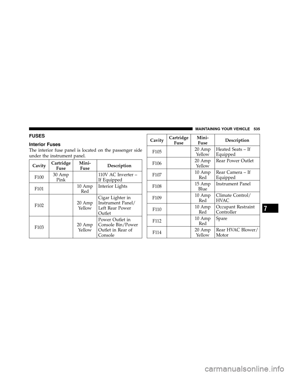 DODGE JOURNEY 2012 1.G Owners Manual FUSES
Interior Fuses
The interior fuse panel is located on the passenger side
under the instrument panel.
CavityCartridge
Fuse Mini-
Fuse Description
F100 30 Amp
Pink 110V AC Inverter –
If Equipped
