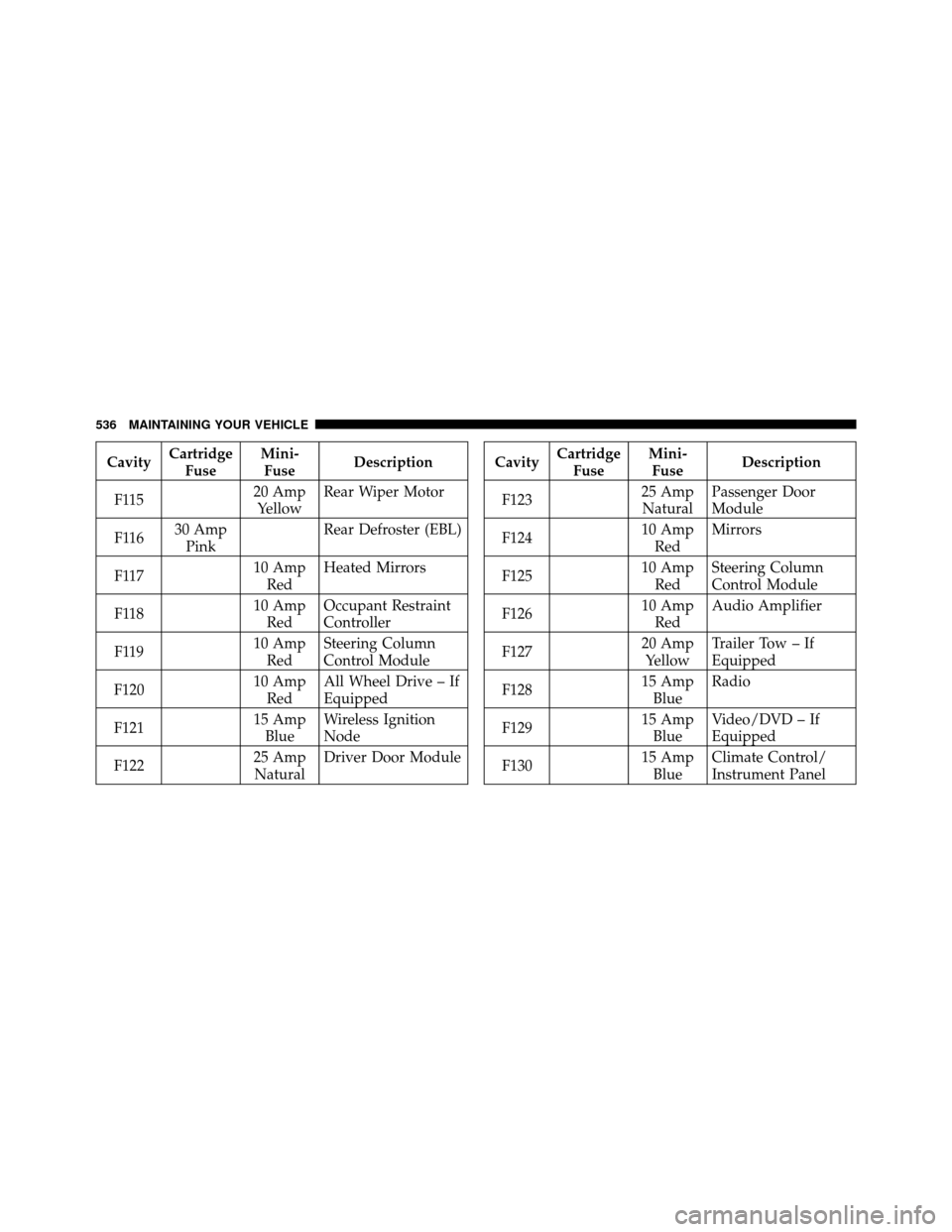 DODGE JOURNEY 2012 1.G Owners Manual CavityCartridge
Fuse Mini-
Fuse Description
F115 20 Amp
Yellow Rear Wiper Motor
F116 30 Amp
Pink Rear Defroster (EBL)
F117 10 Amp
Red Heated Mirrors
F118 10 Amp
Red Occupant Restraint
Controller
F119 