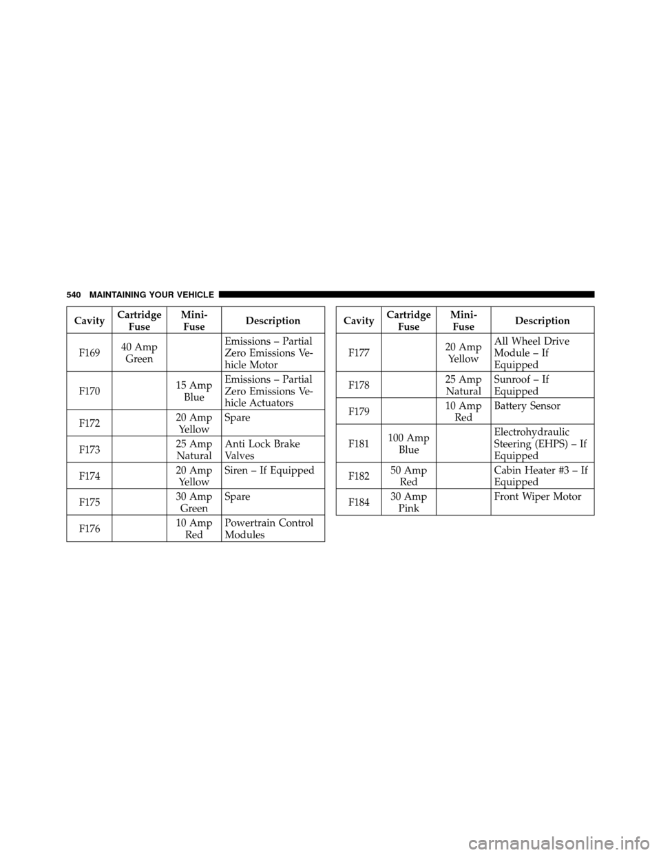DODGE JOURNEY 2012 1.G Owners Manual CavityCartridge
Fuse Mini-
Fuse Description
F169 40 Amp
Green Emissions – Partial
Zero Emissions Ve-
hicle Motor
F170 15 Amp
Blue Emissions – Partial
Zero Emissions Ve-
hicle Actuators
F172 20 Amp