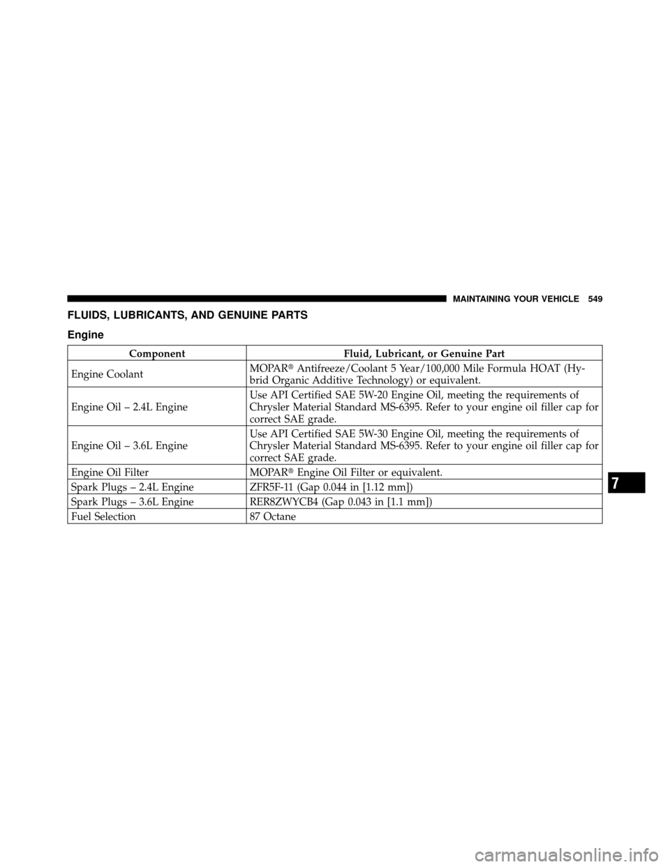 DODGE JOURNEY 2012 1.G User Guide FLUIDS, LUBRICANTS, AND GENUINE PARTS
Engine
ComponentFluid, Lubricant, or Genuine Part
Engine Coolant MOPAR
Antifreeze/Coolant 5 Year/100,000 Mile Formula HOAT (Hy-
brid Organic Additive Technology)