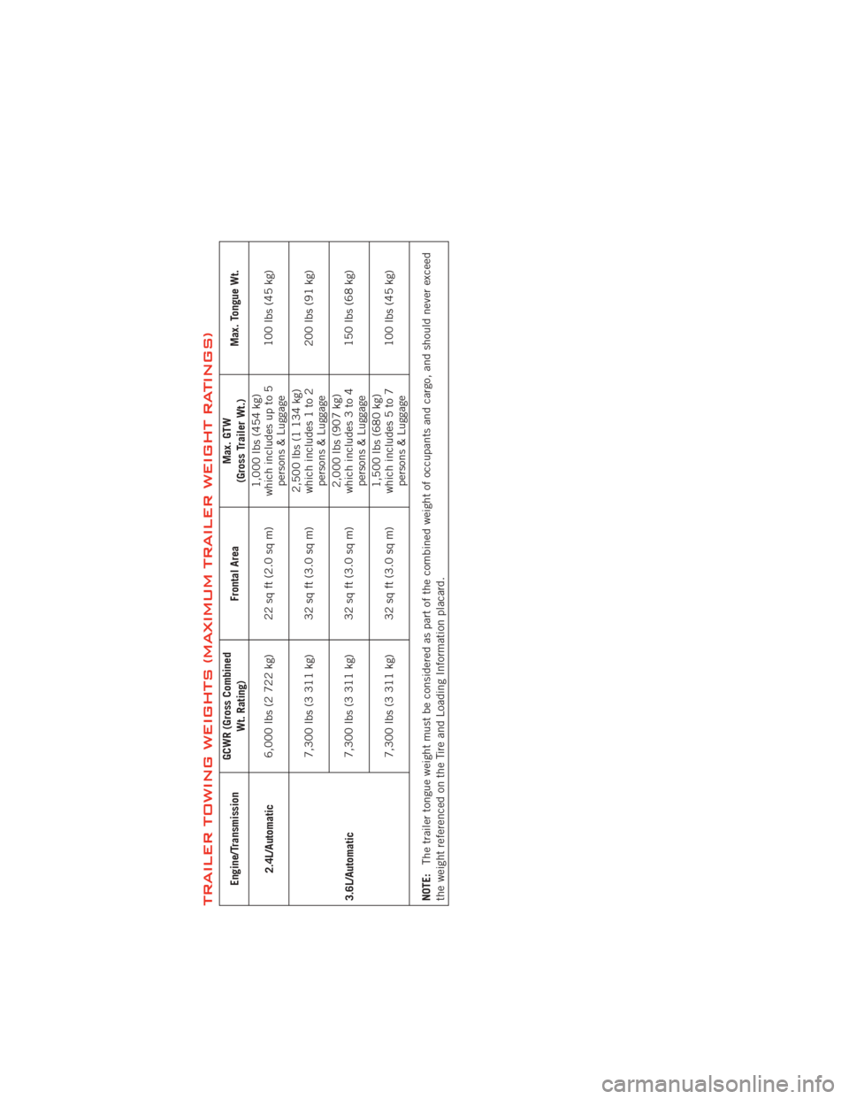 DODGE JOURNEY 2012 1.G Repair Manual TRAILER TOWING WEIGHTS (MAXIMUM TRAILER WEIGHT RATINGS)
Engine/TransmissionGCWR (Gross Combined
Wt. Rating) Frontal Area Max. GTW
(Gross Trailer Wt.) Max. Tongue Wt.
2.4L/Automatic 6,000 lbs (2 722 kg