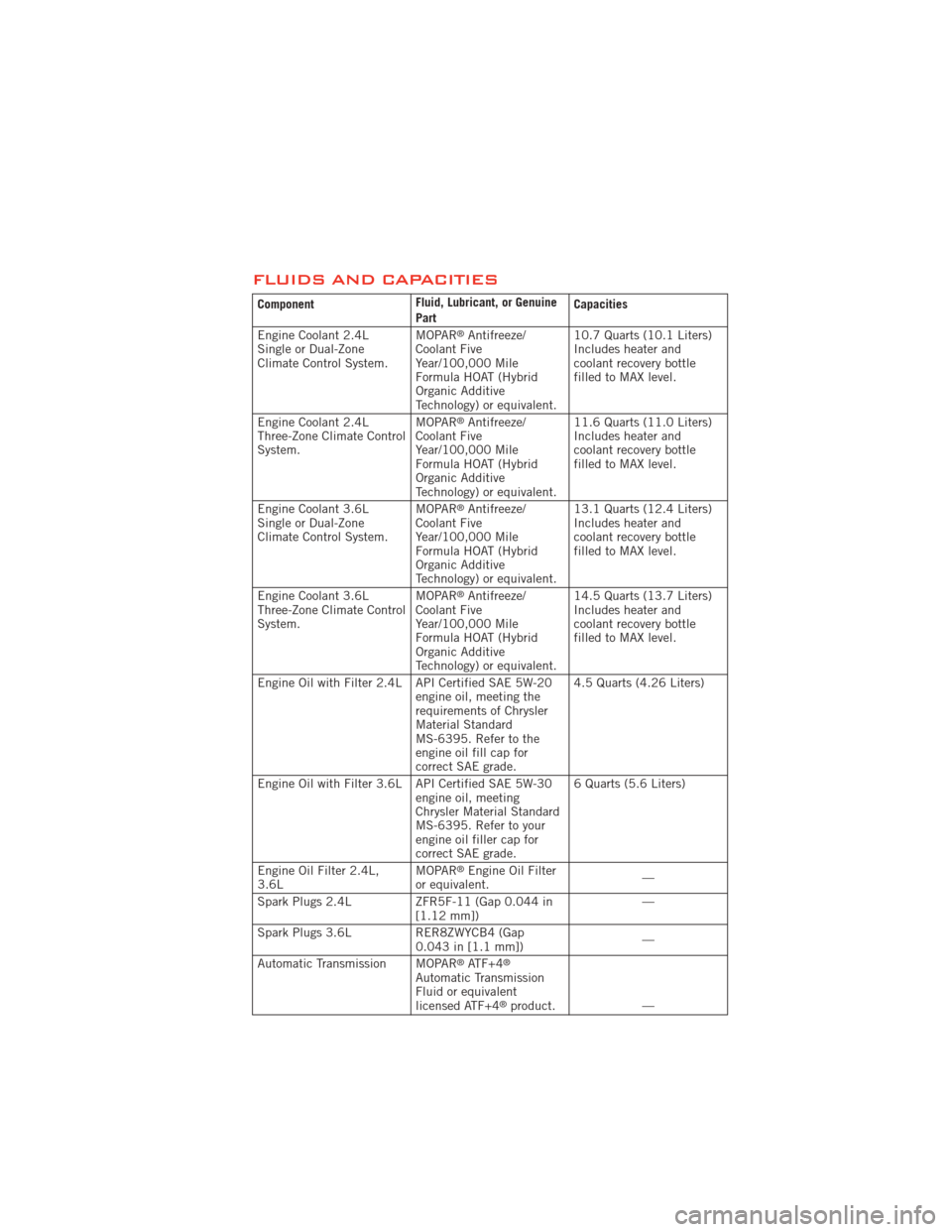 DODGE JOURNEY 2012 1.G User Guide FLUIDS AND CAPACITIES
ComponentFluid, Lubricant, or Genuine
PartCapacities
Engine Coolant 2.4L
Single or Dual-Zone
Climate Control System. MOPAR
®Antifreeze/
Coolant Five
Year/100,000 Mile
Formula HO