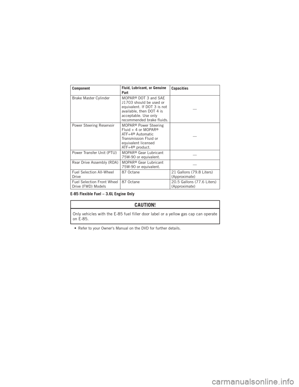 DODGE JOURNEY 2012 1.G User Guide ComponentFluid, Lubricant, or Genuine
PartCapacities
Brake Master Cylinder MOPAR
®DOT 3 and SAE
J1703 should be used or
equivalent. If DOT 3 is not
available, then DOT 4 is
acceptable. Use only
recom