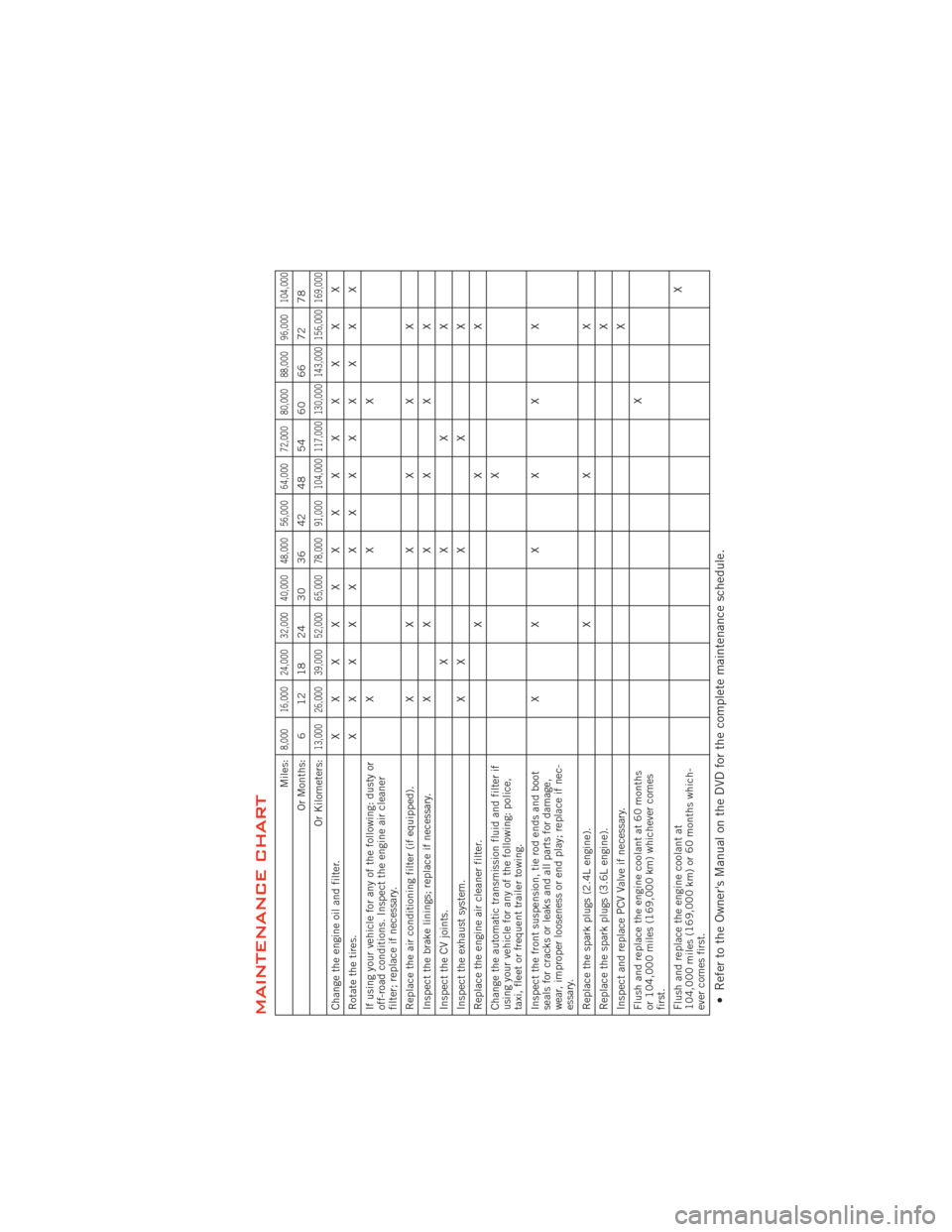 DODGE JOURNEY 2012 1.G User Guide MAINTENANCE CHART
Miles:
8,000 16,000 24,000 32,000 40,000 48,000 56,000 64,000 72,000 80,000 88,000 96,000 104,000
Or Months: 6 12 18 24 30 36 42 48 54 60 66 72 78
Or Kilometers:
13,000 26,000 39,000