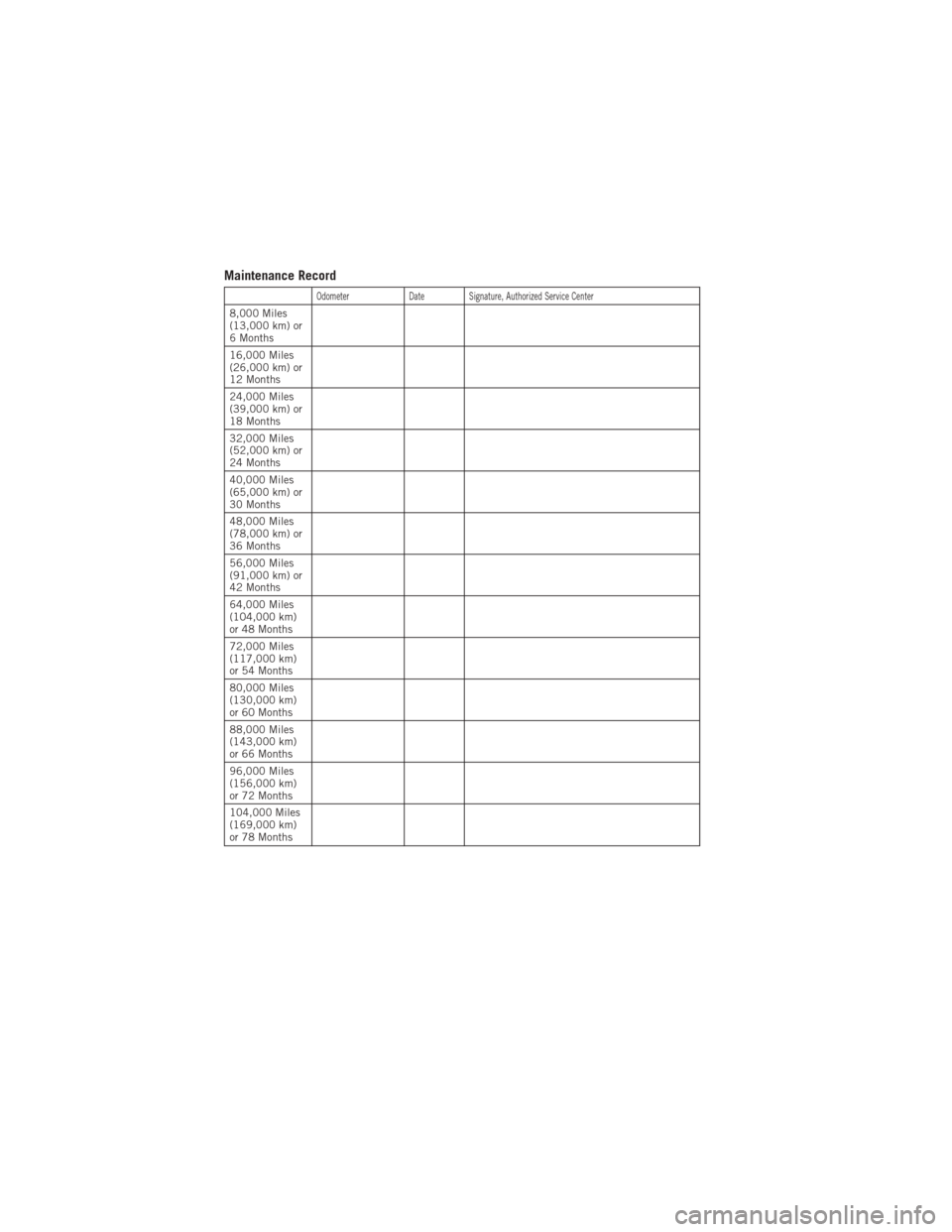 DODGE JOURNEY 2012 1.G User Guide Maintenance Record
OdometerDateSignature, Authorized Service Center
8,000 Miles
(13,000 km) or
6 Months
16,000 Miles
(26,000 km) or
12 Months
24,000 Miles
(39,000 km) or
18 Months
32,000 Miles
(52,000