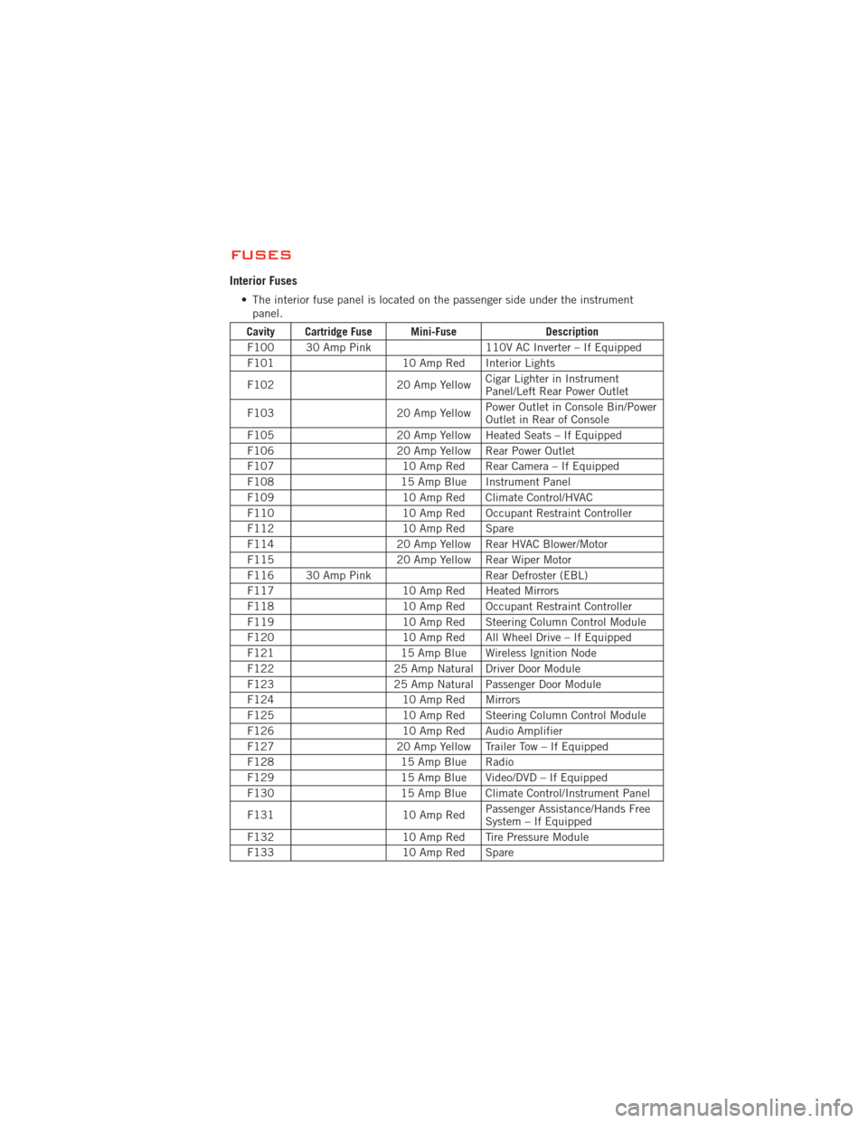 DODGE JOURNEY 2012 1.G User Guide FUSES
Interior Fuses
• The interior fuse panel is located on the passenger side under the instrumentpanel.
Cavity Cartridge Fuse Mini-Fuse Description
F100 30 Amp Pink 110V AC Inverter – If Equipp