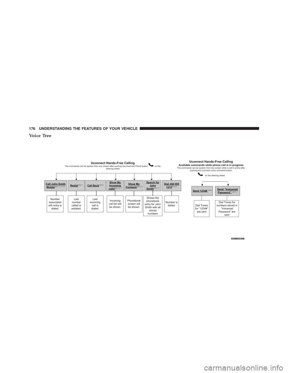 DODGE JOURNEY 2013 1.G Owners Manual Voice Tree
176 UNDERSTANDING THE FEATURES OF YOUR VEHICLE 