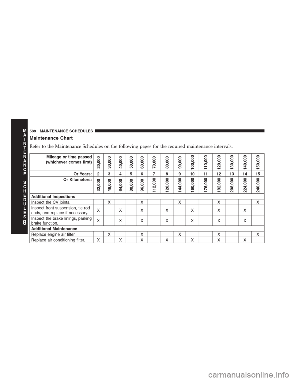 DODGE JOURNEY 2013 1.G Owners Manual Maintenance Chart
Refer to the Maintenance Schedules on the following pages for the required maintenance intervals.
Mileage or time passed
(whichever comes first)
20,000
30,000
40,000
50,000
60,000
70
