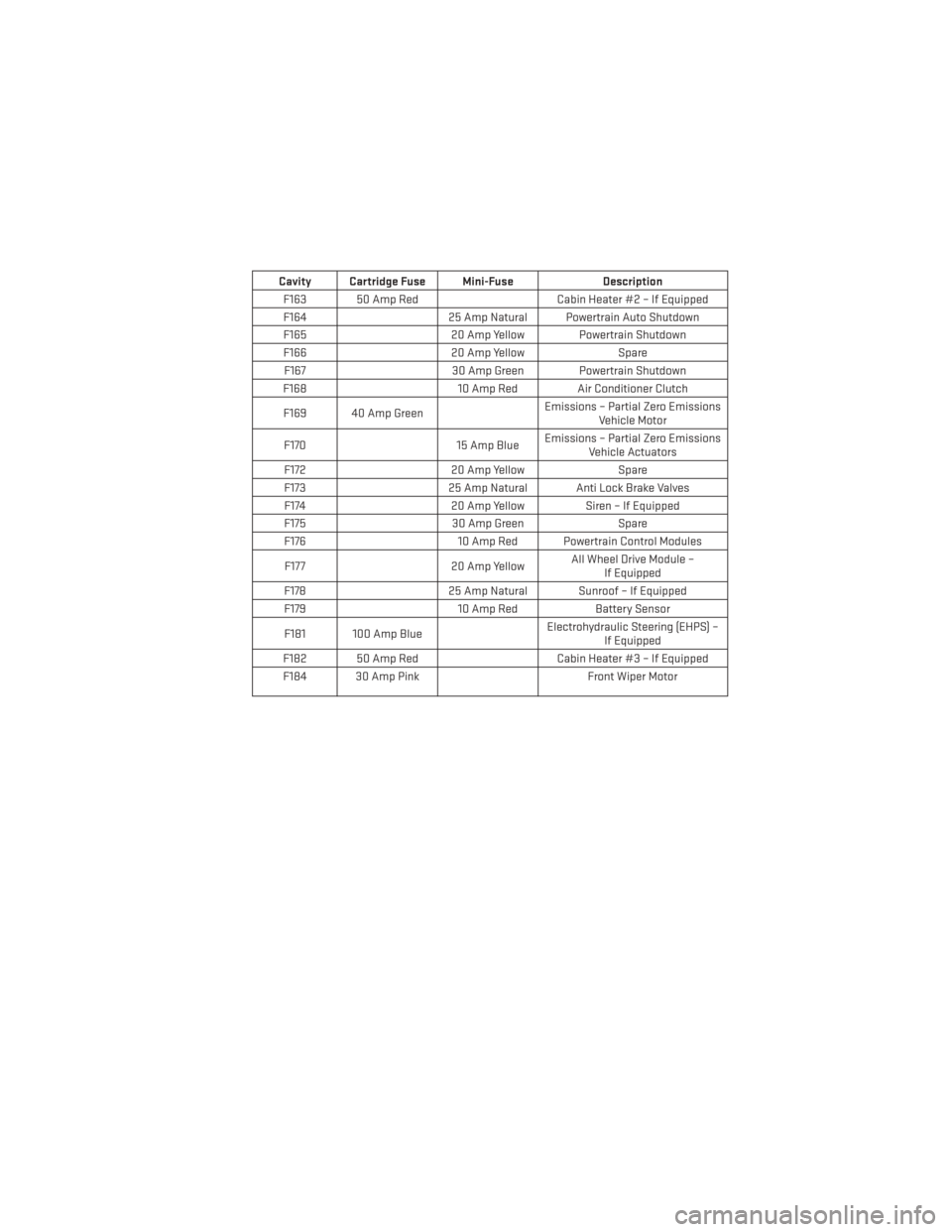 DODGE JOURNEY 2013 1.G User Guide Cavity Cartridge Fuse Mini-FuseDescription
F163 50 Amp Red Cabin Heater #2 – If Equipped
F164 25 Amp Natural Powertrain Auto Shutdown
F165 20 Amp Yellow Powertrain Shutdown
F166 20 Amp YellowSpare
F