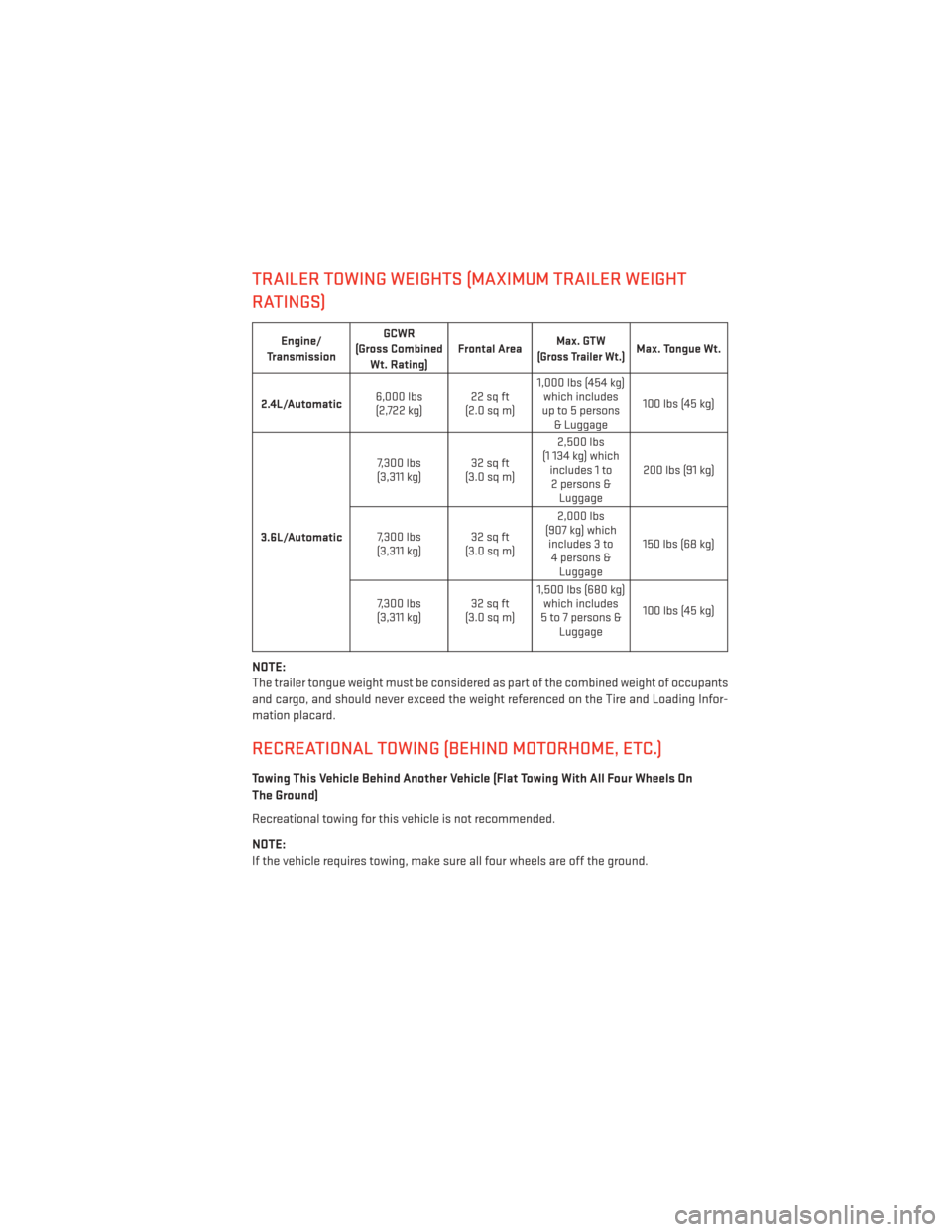 DODGE JOURNEY 2013 1.G User Guide TRAILER TOWING WEIGHTS (MAXIMUM TRAILER WEIGHT
RATINGS)
Engine/
Transmission GCWR
(Gross Combined Wt. Rating) Frontal AreaMax. GTW
(Gross Trailer Wt.)Max. Tongue Wt.
2.4L/Automatic 6,000 lbs
(2,722 kg