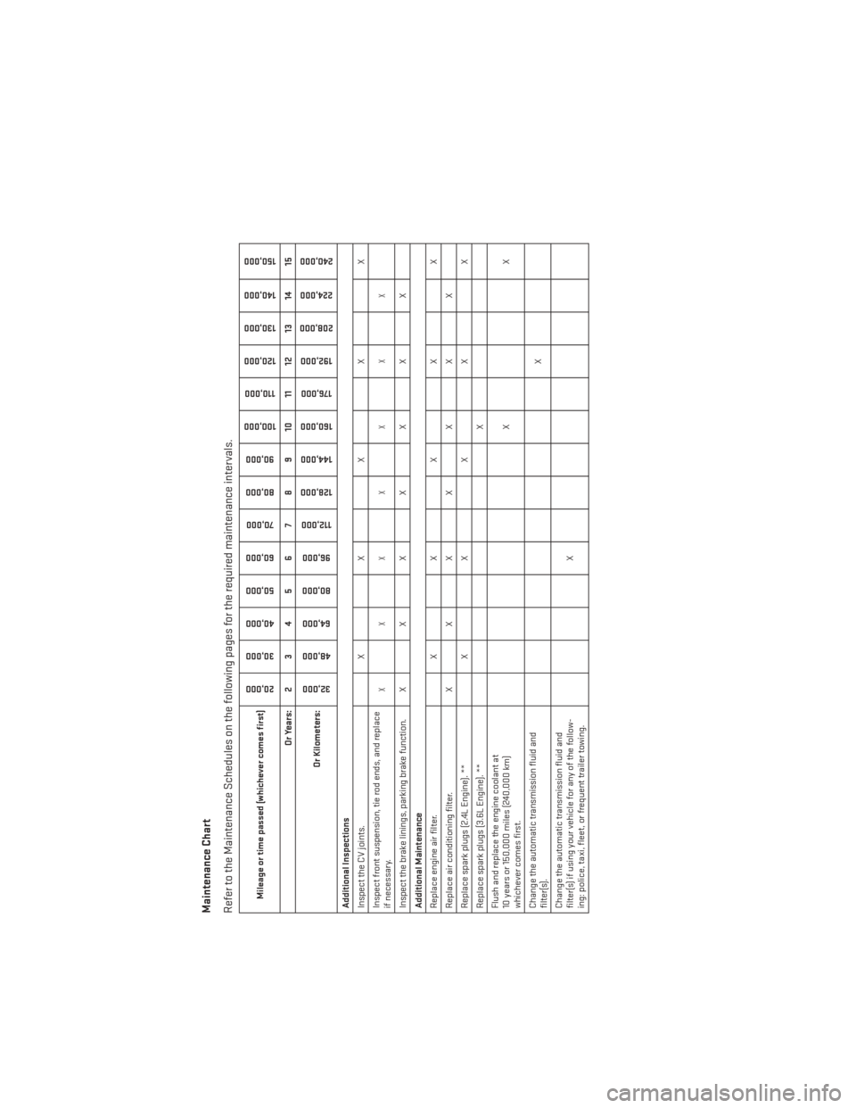DODGE JOURNEY 2013 1.G User Guide Maintenance Chart
Refer to the Maintenance Schedules on the following pages for the required maintenance intervals.
Mileage or time passed (whichever comes first)
20,00030,000
40,000
50,000
60,000 70,
