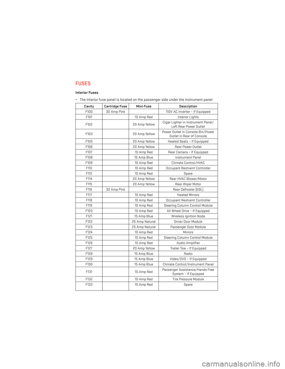 DODGE JOURNEY 2013 1.G User Guide FUSES
Interior Fuses
• The interior fuse panel is located on the passenger side under the instrument panel.
Cavity Cartridge Fuse Mini-FuseDescription
F100 30 Amp Pink 110V AC Inverter – If Equipp