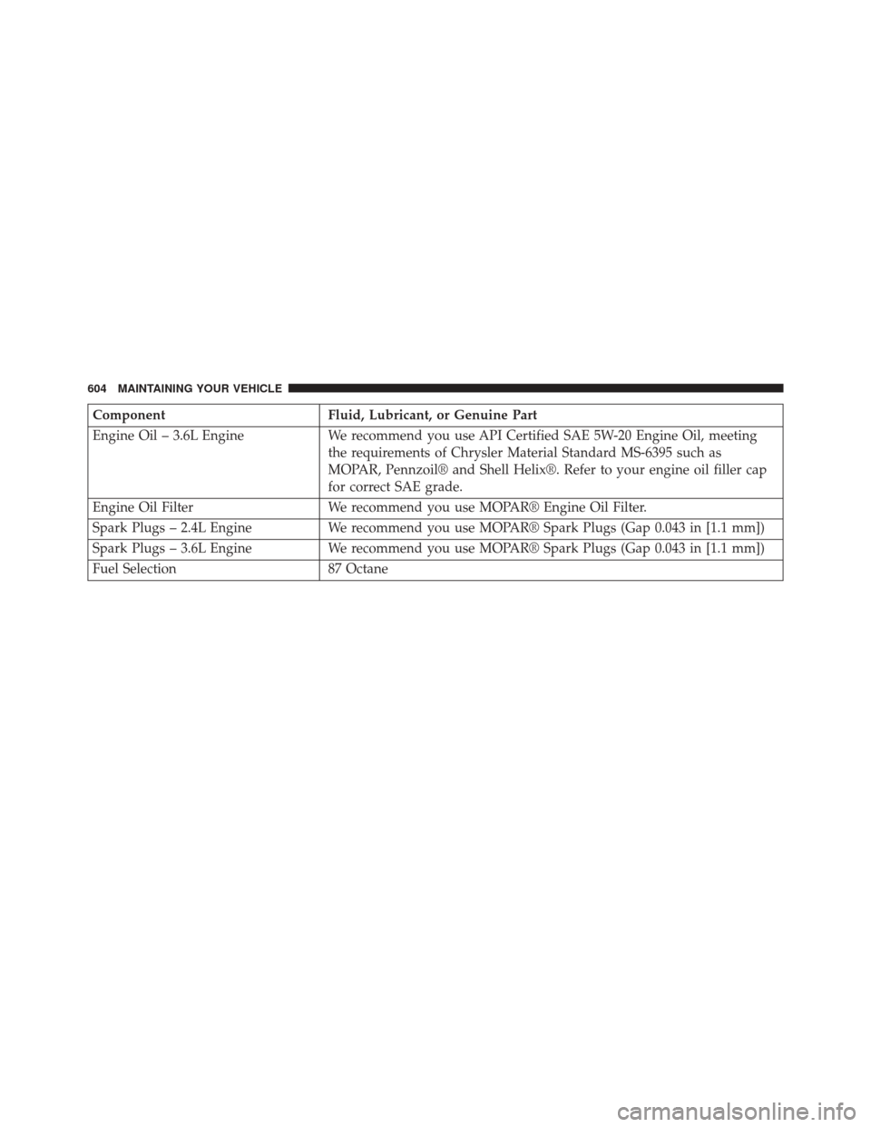 DODGE JOURNEY 2014 1.G Owners Manual ComponentFluid, Lubricant, or Genuine Part
Engine Oil – 3.6L Engine We recommend you use API Certified SAE 5W-20 Engine Oil, meeting
the requirements of Chrysler Material Standard MS-6395 such as
MO