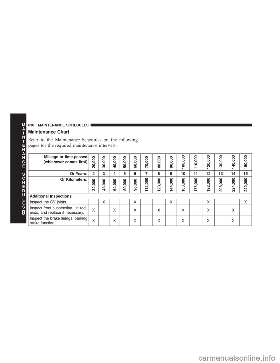 DODGE JOURNEY 2014 1.G User Guide Maintenance Chart
Refer to the Maintenance Schedules on the following
pages for the required maintenance intervals.
Mileage or time passed
(whichever comes first)
20,000
30,000
40,000
50,000
60,000
70