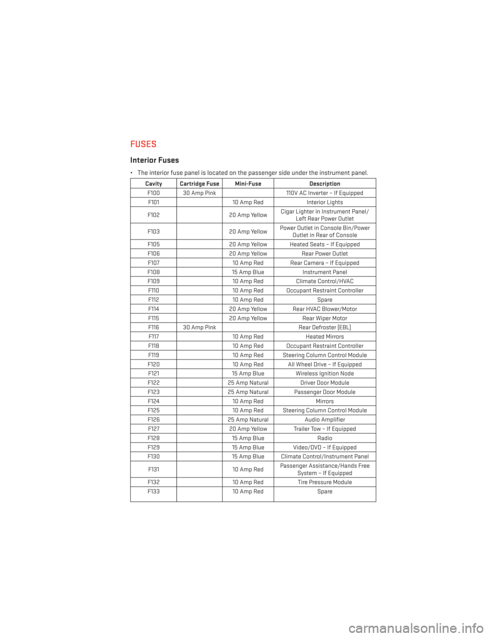 DODGE JOURNEY 2014 1.G User Guide FUSES
Interior Fuses
• The interior fuse panel is located on the passenger side under the instrument panel.
Cavity Cartridge Fuse Mini-FuseDescription
F100 30 Amp Pink 110V AC Inverter – If Equipp
