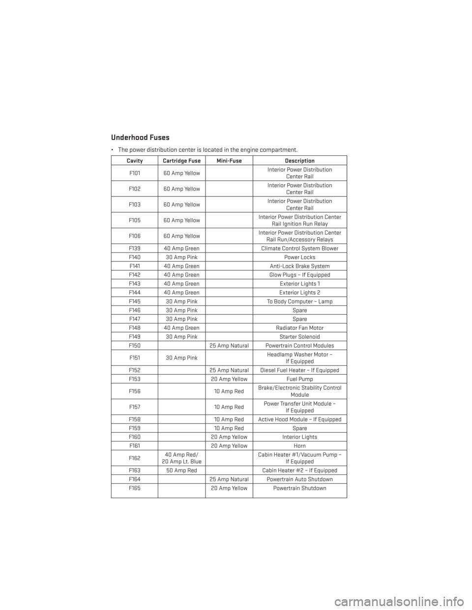DODGE JOURNEY 2014 1.G User Guide Underhood Fuses
• The power distribution center is located in the engine compartment.
Cavity Cartridge Fuse Mini-FuseDescription
F101 60 Amp Yellow Interior Power Distribution
Center Rail
F102 60 Am