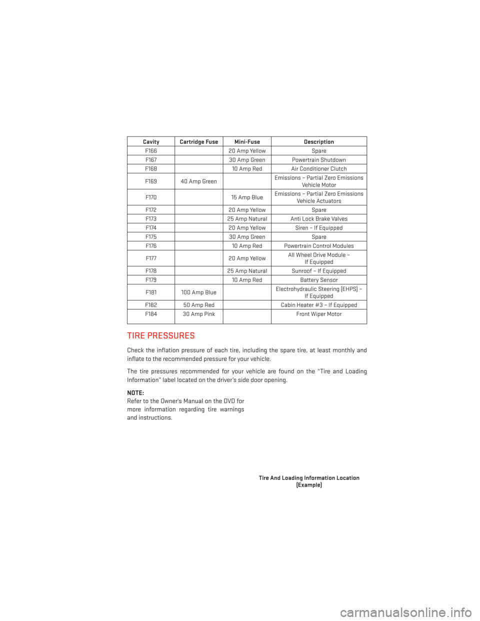 DODGE JOURNEY 2014 1.G User Guide Cavity Cartridge Fuse Mini-FuseDescription
F166 20 Amp YellowSpare
F167 30 Amp Green Powertrain Shutdown
F168 10 Amp Red Air Conditioner Clutch
F169 40 Amp Green Emissions – Partial Zero Emissions
V