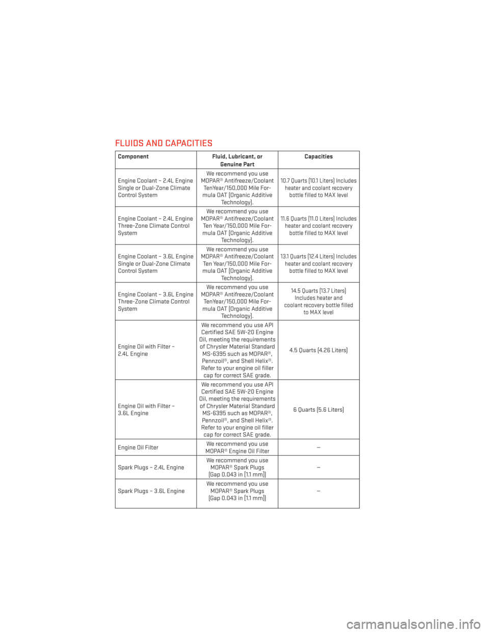 DODGE JOURNEY 2014 1.G User Guide FLUIDS AND CAPACITIES
ComponentFluid, Lubricant, or
Genuine Part Capacities
Engine Coolant – 2.4L Engine
Single or Dual-Zone Climate
Control System We recommend you use
MOPAR® Antifreeze/Coolant Te