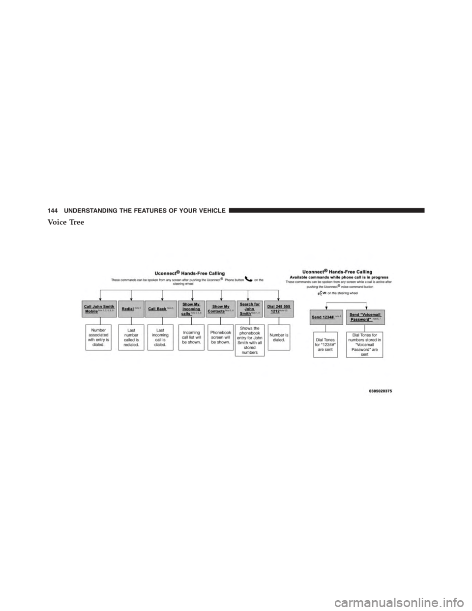 DODGE JOURNEY 2015 1.G Owners Manual Voice Tree
144 UNDERSTANDING THE FEATURES OF YOUR VEHICLE DODGE JOURNEY 2015 1.G Owners Manual Voice Tree
144 UNDERSTANDING THE FEATURES OF YOUR VEHICLE