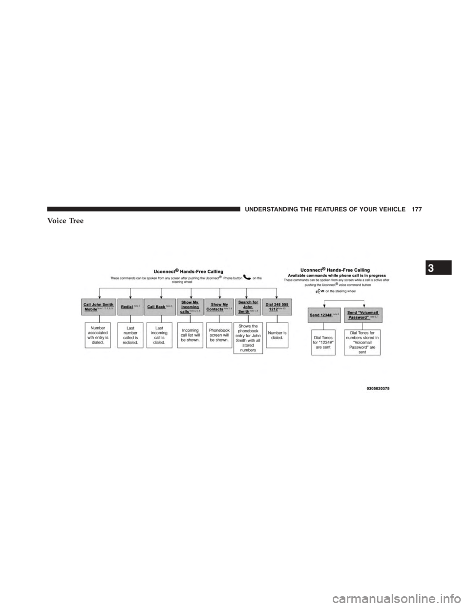 DODGE JOURNEY 2015 1.G Owners Manual Voice Tree
3
UNDERSTANDING THE FEATURES OF YOUR VEHICLE 177 