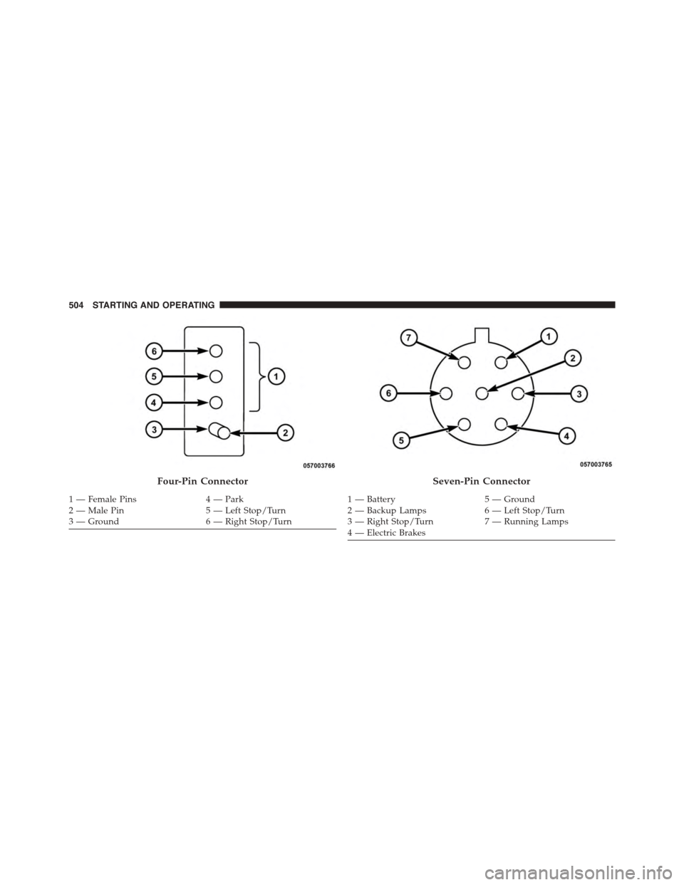 DODGE JOURNEY 2015 1.G Service Manual Four-Pin Connector
1 — Female Pins4 — Park2 — Male Pin5 — Left Stop/Turn3—Ground6—RightStop/Turn
Seven-Pin Connector
1—Battery5—Ground2—BackupLamps6—LeftStop/Turn3—RightStop/Turn DODGE JOURNEY 2015 1.G Service Manual Four-Pin Connector
1 — Female Pins4 — Park2 — Male Pin5 — Left Stop/Turn3—Ground6—RightStop/Turn
Seven-Pin Connector
1—Battery5—Ground2—BackupLamps6—LeftStop/Turn3—RightStop/Turn