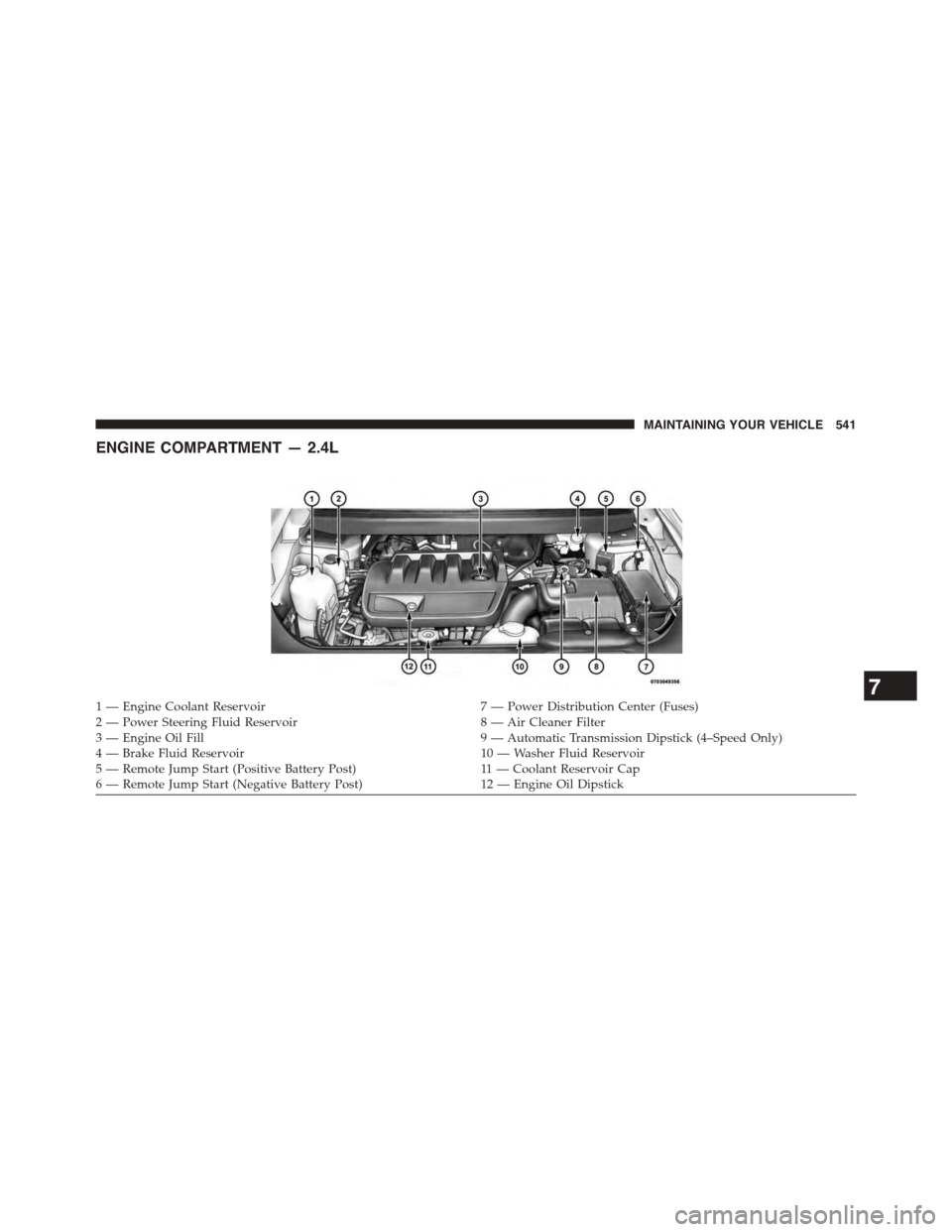 DODGE JOURNEY 2015 1.G Owners Manual ENGINE COMPARTMENT — 2.4L
1 — Engine Coolant Reservoir7 — Power Distribution Center (Fuses)2 — Power Steering Fluid Reservoir8 — Air Cleaner Filter3 — Engine Oil Fill9 — Automatic Transm